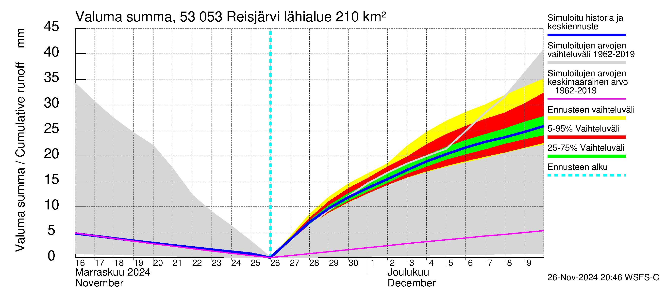 Kalajoen vesistöalue - Reis-Vuohtojärvi: Valuma - summa