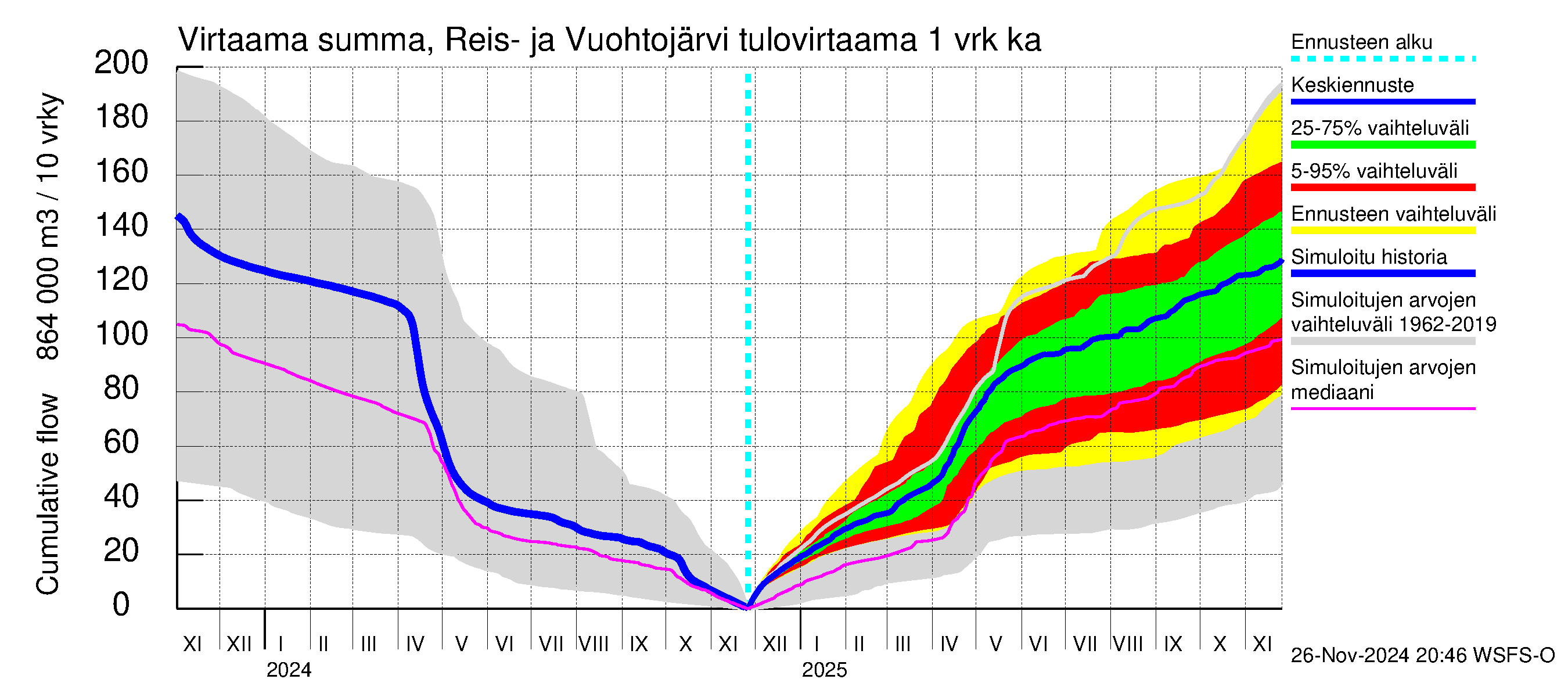 Kalajoen vesistöalue - Reis-Vuohtojärvi: Tulovirtaama - summa