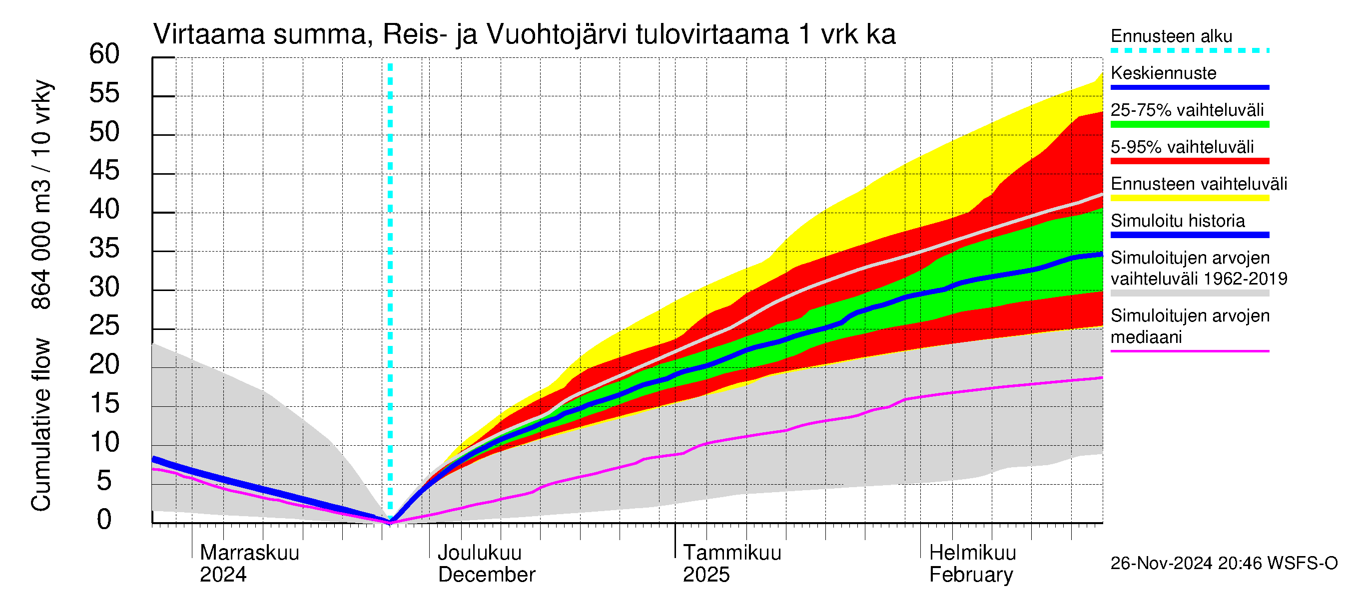 Kalajoen vesistöalue - Reis-Vuohtojärvi: Tulovirtaama - summa