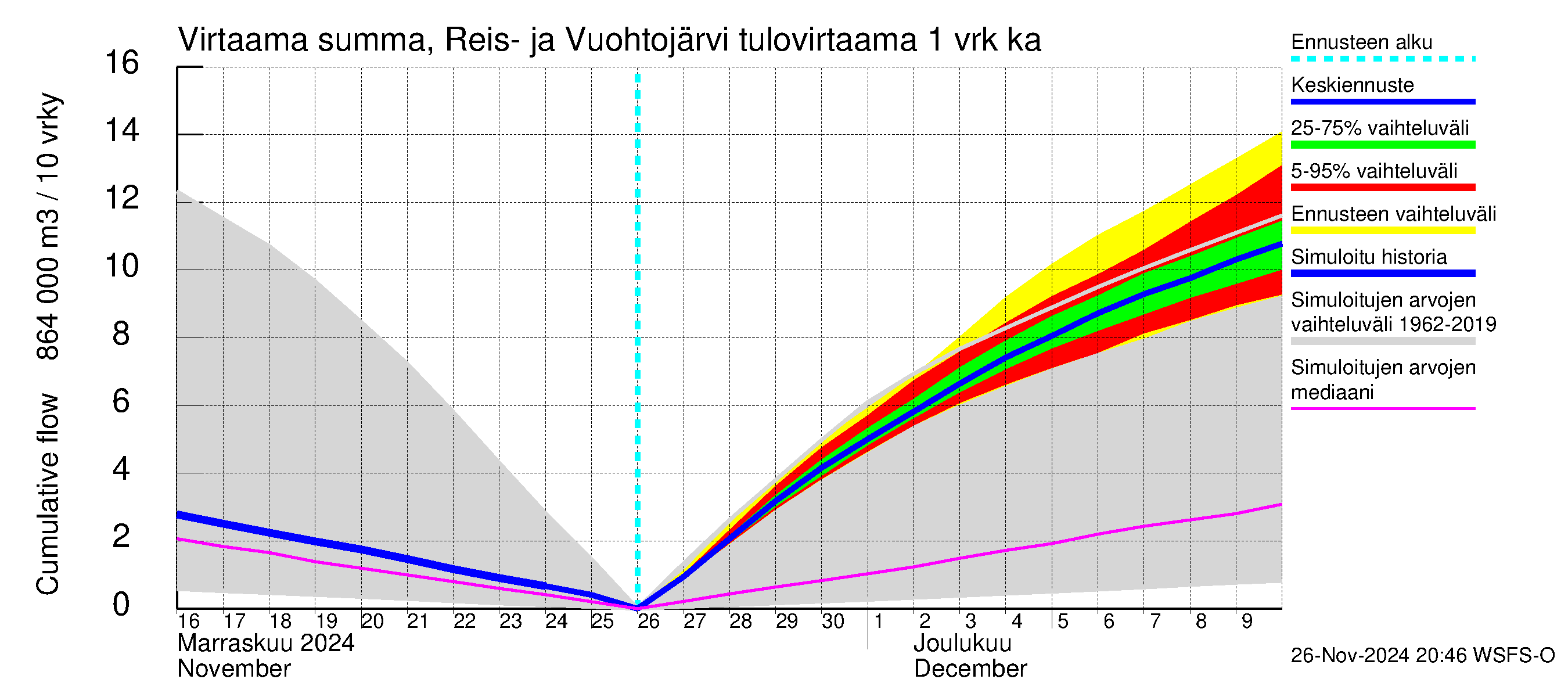 Kalajoen vesistöalue - Reis-Vuohtojärvi: Tulovirtaama - summa