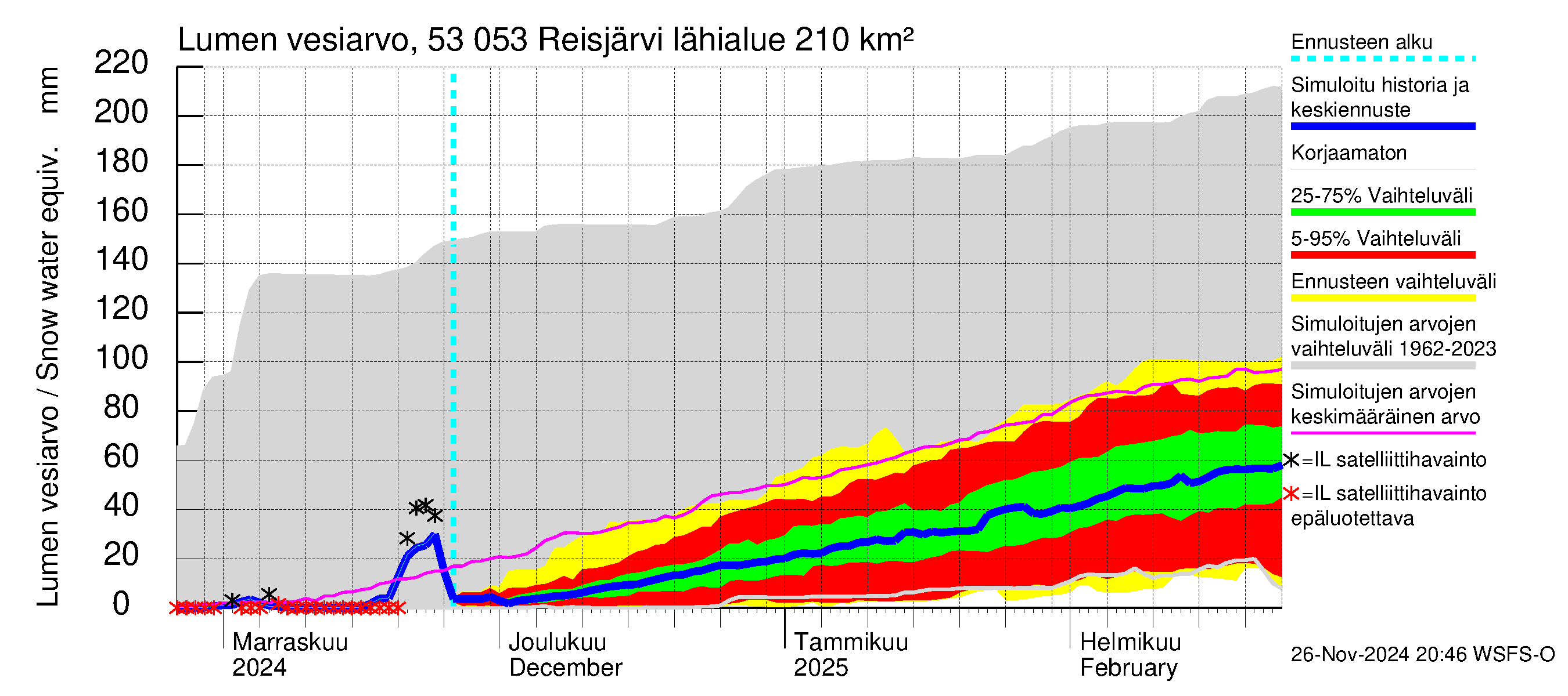 Kalajoen vesistöalue - Reis-Vuohtojärvi: Lumen vesiarvo