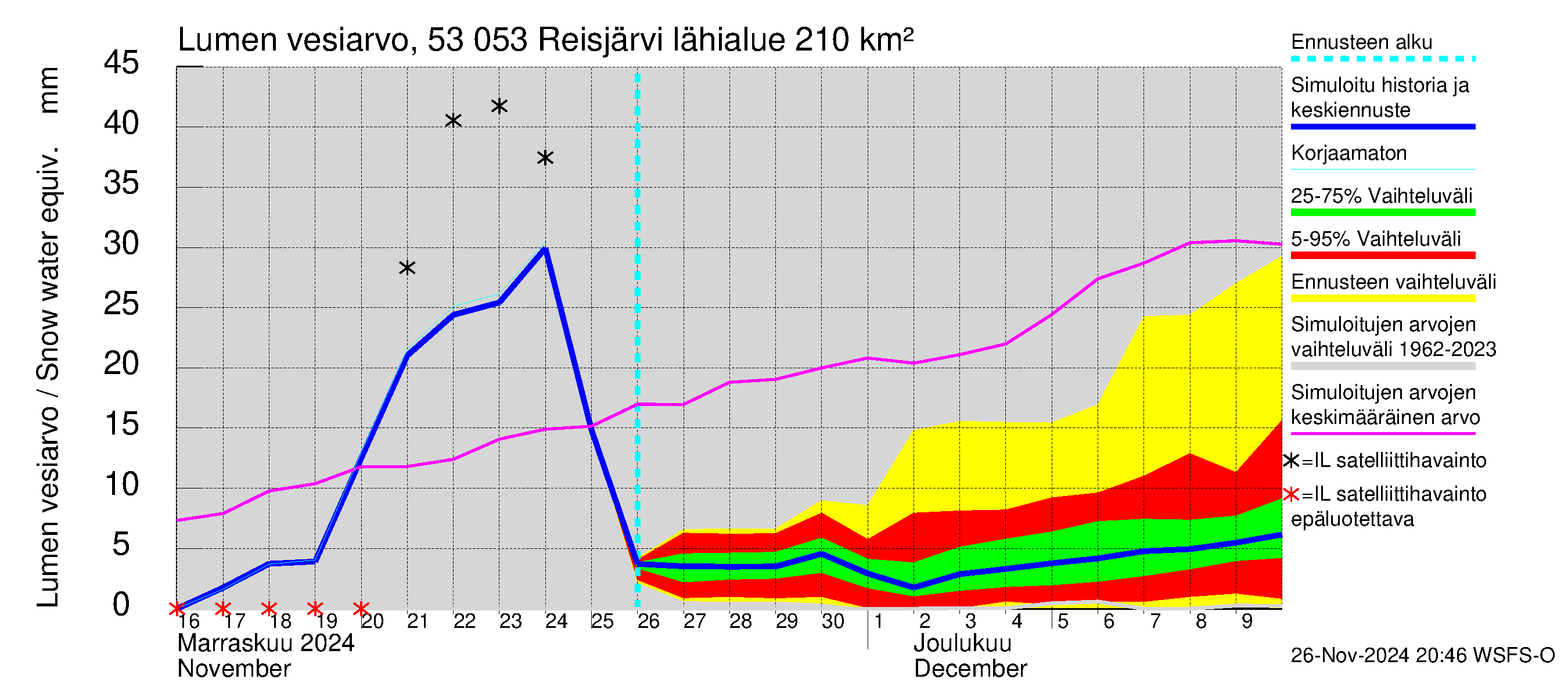 Kalajoen vesistöalue - Reis-Vuohtojärvi: Lumen vesiarvo