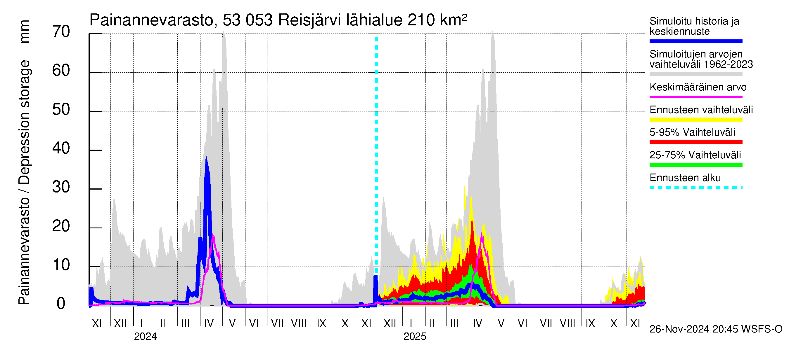 Kalajoen vesistöalue - Reis-Vuohtojärvi: Painannevarasto