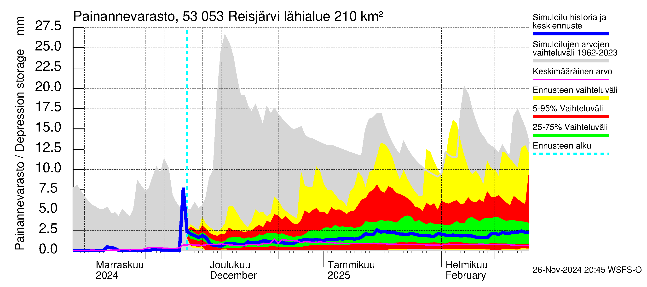 Kalajoen vesistöalue - Reis-Vuohtojärvi: Painannevarasto