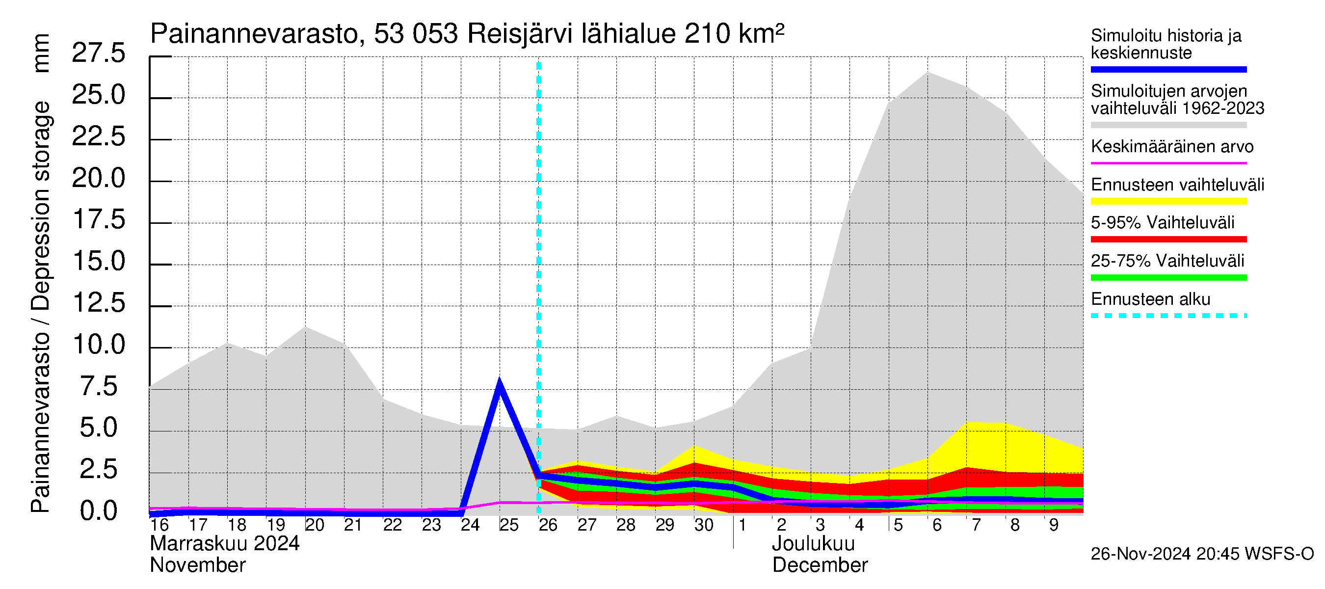 Kalajoen vesistöalue - Reis-Vuohtojärvi: Painannevarasto