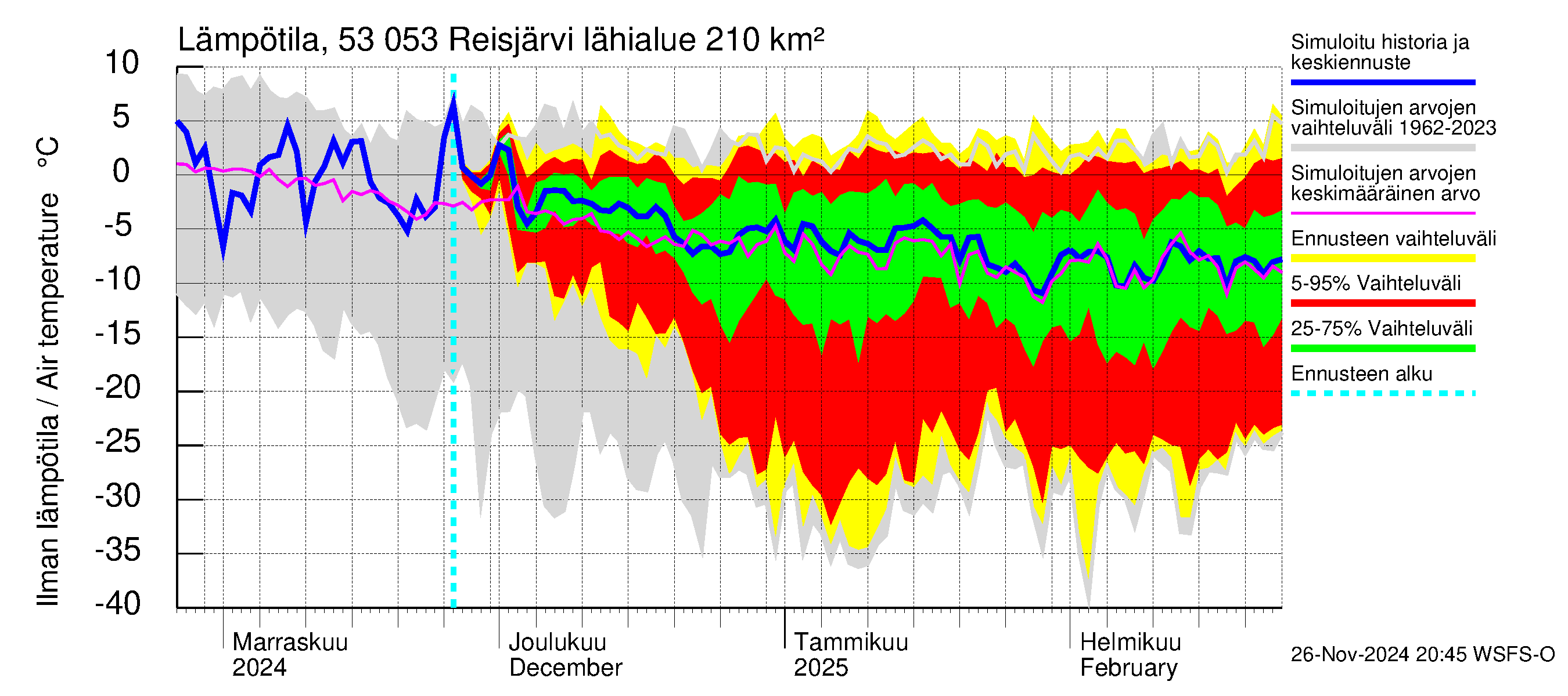 Kalajoen vesistöalue - Reis-Vuohtojärvi: Ilman lämpötila