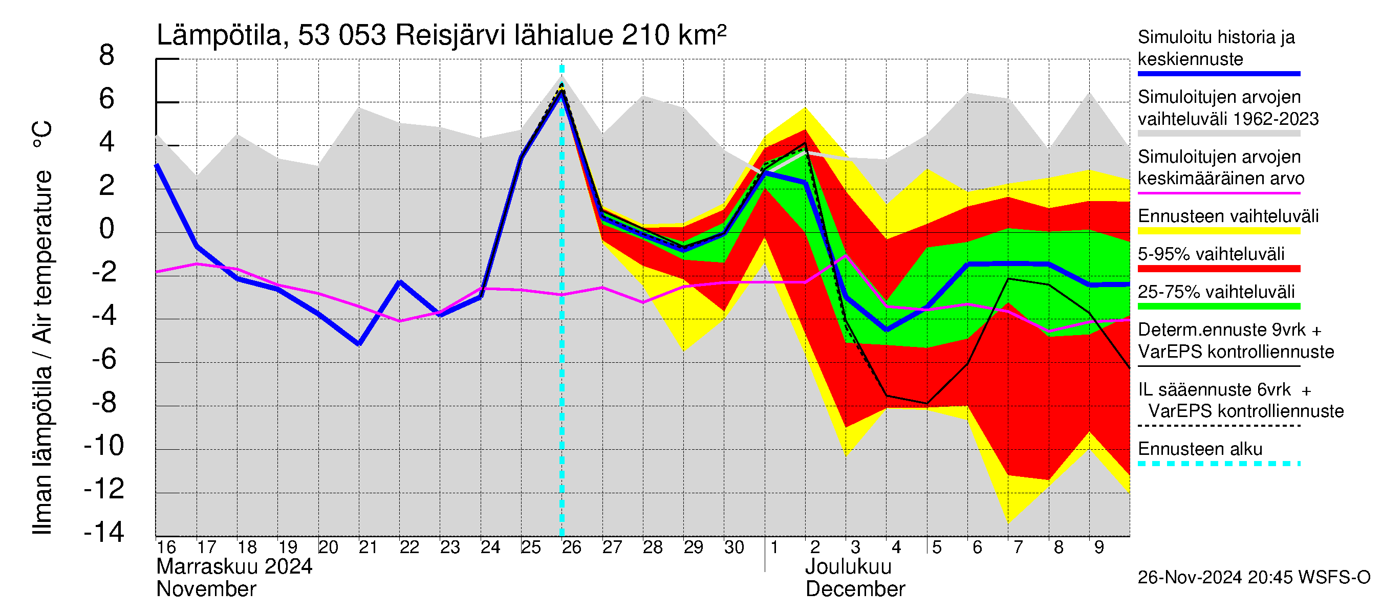 Kalajoen vesistöalue - Reis-Vuohtojärvi: Ilman lämpötila