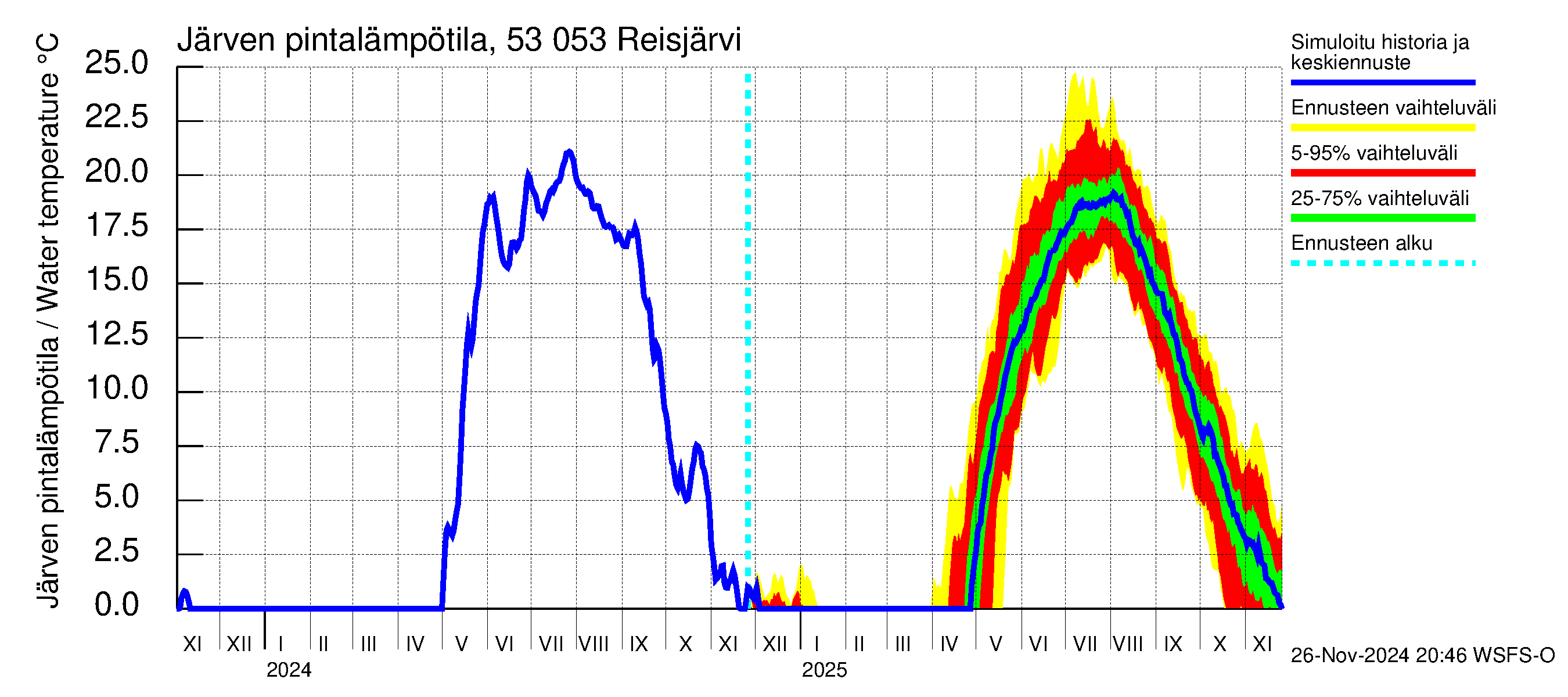 Kalajoen vesistöalue - Reis-Vuohtojärvi: Järven pintalämpötila