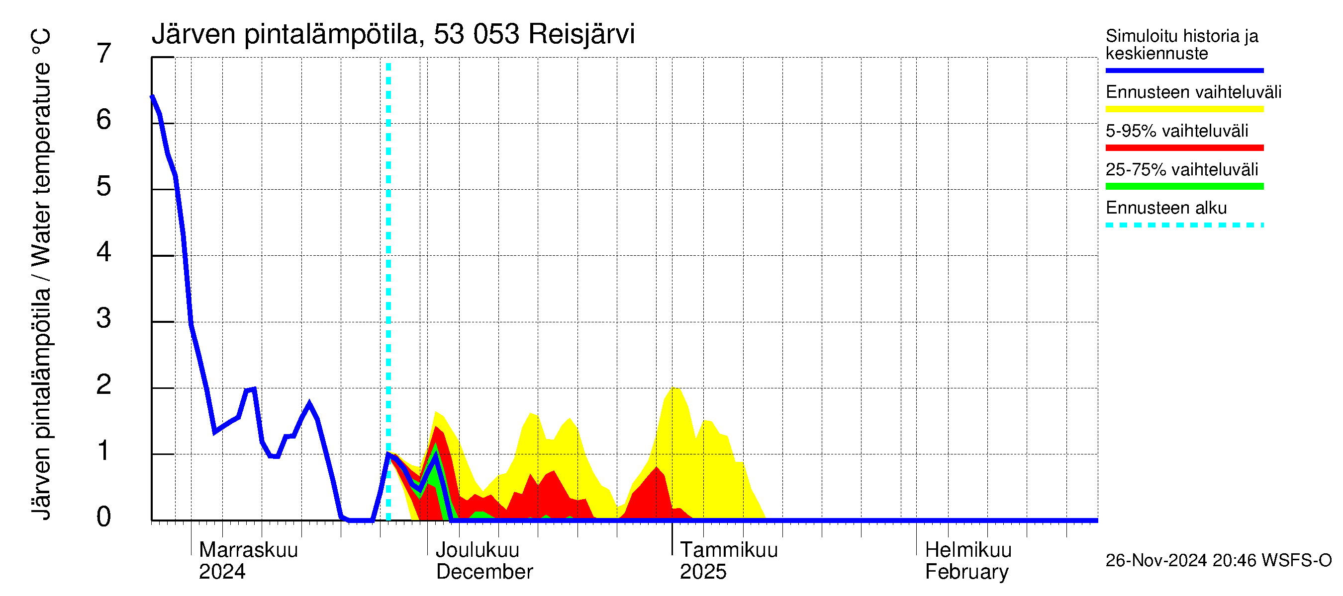 Kalajoen vesistöalue - Reis-Vuohtojärvi: Järven pintalämpötila