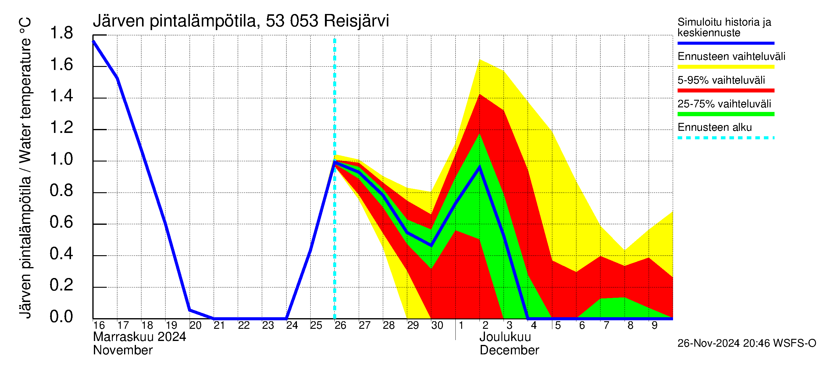 Kalajoen vesistöalue - Reis-Vuohtojärvi: Järven pintalämpötila