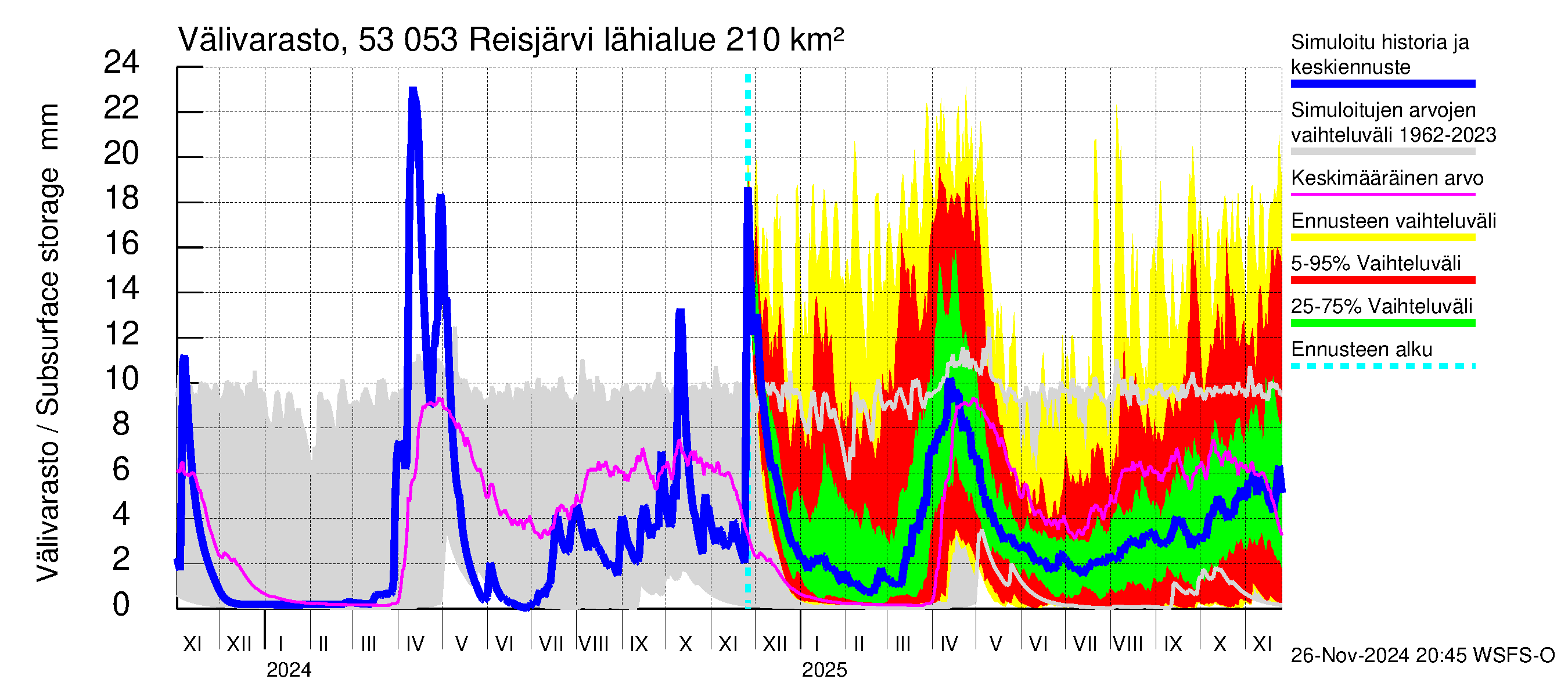 Kalajoen vesistöalue - Reis-Vuohtojärvi: Välivarasto