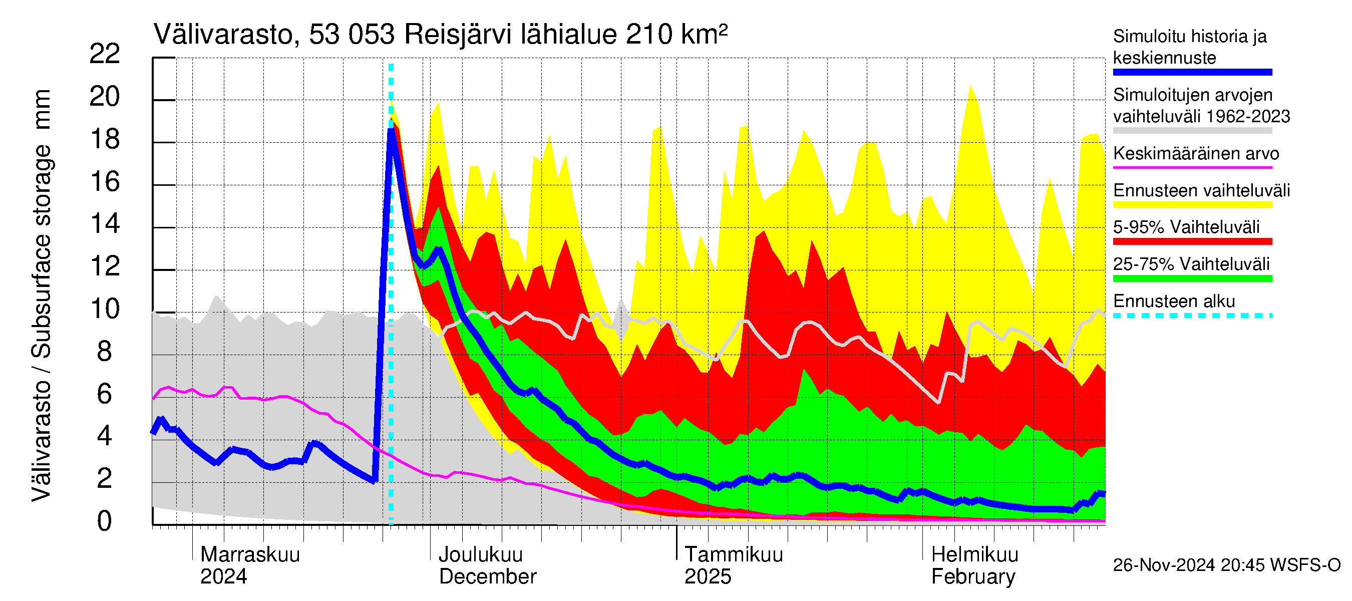 Kalajoen vesistöalue - Reis-Vuohtojärvi: Välivarasto