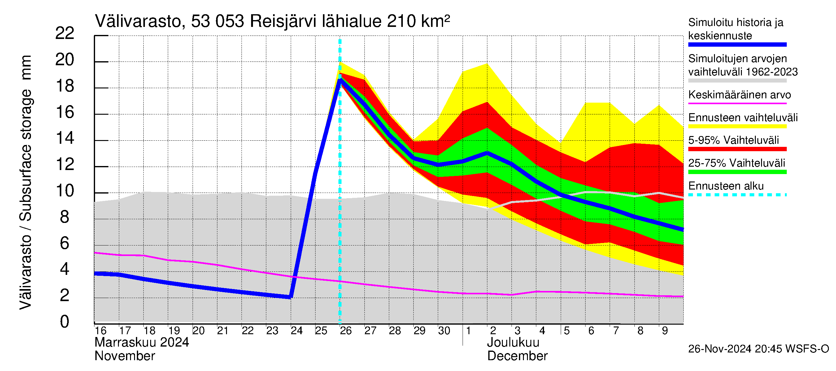 Kalajoen vesistöalue - Reis-Vuohtojärvi: Välivarasto