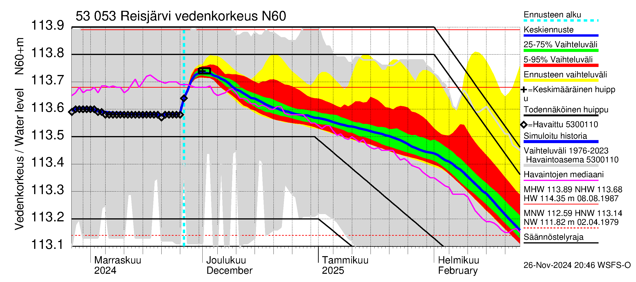 Kalajoen vesistöalue - Reis-Vuohtojärvi: Vedenkorkeus - jakaumaennuste