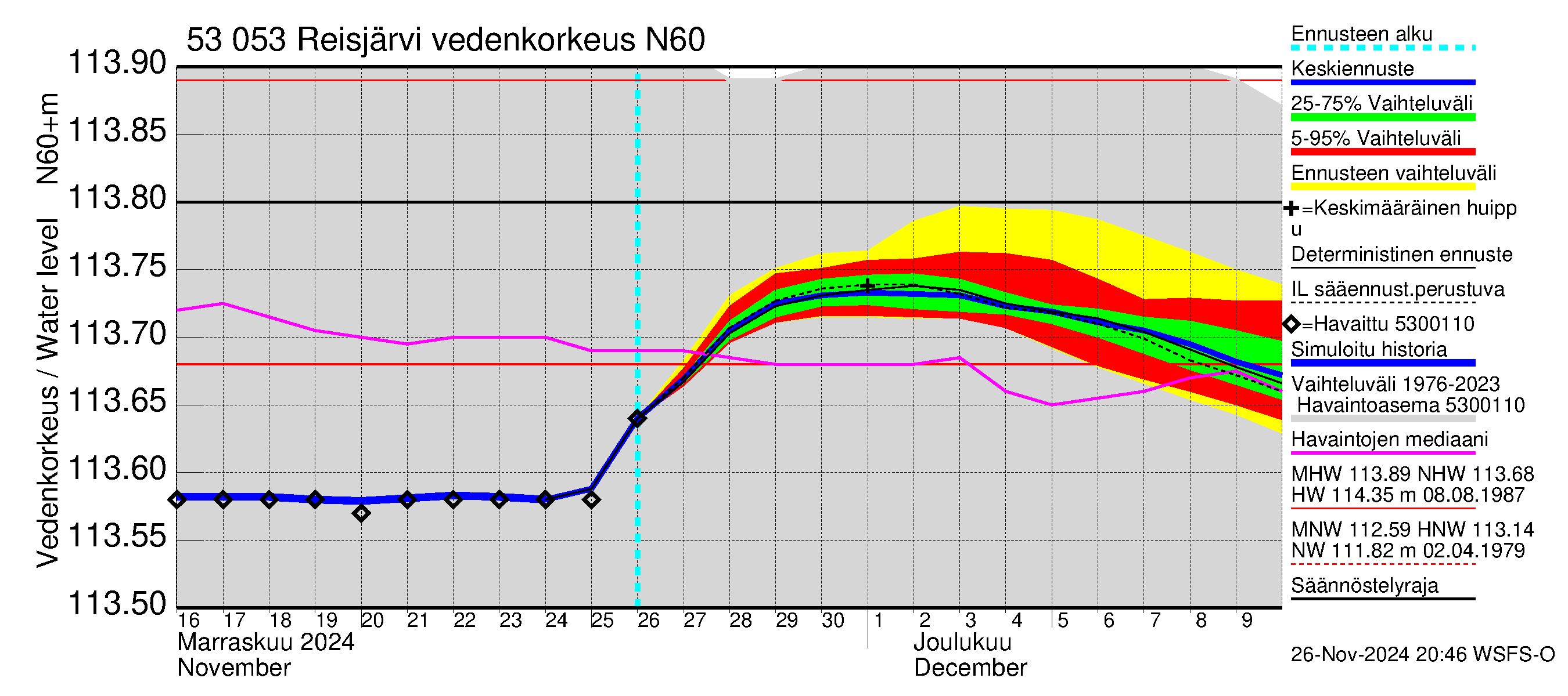 Kalajoen vesistöalue - Reis-Vuohtojärvi: Vedenkorkeus - jakaumaennuste