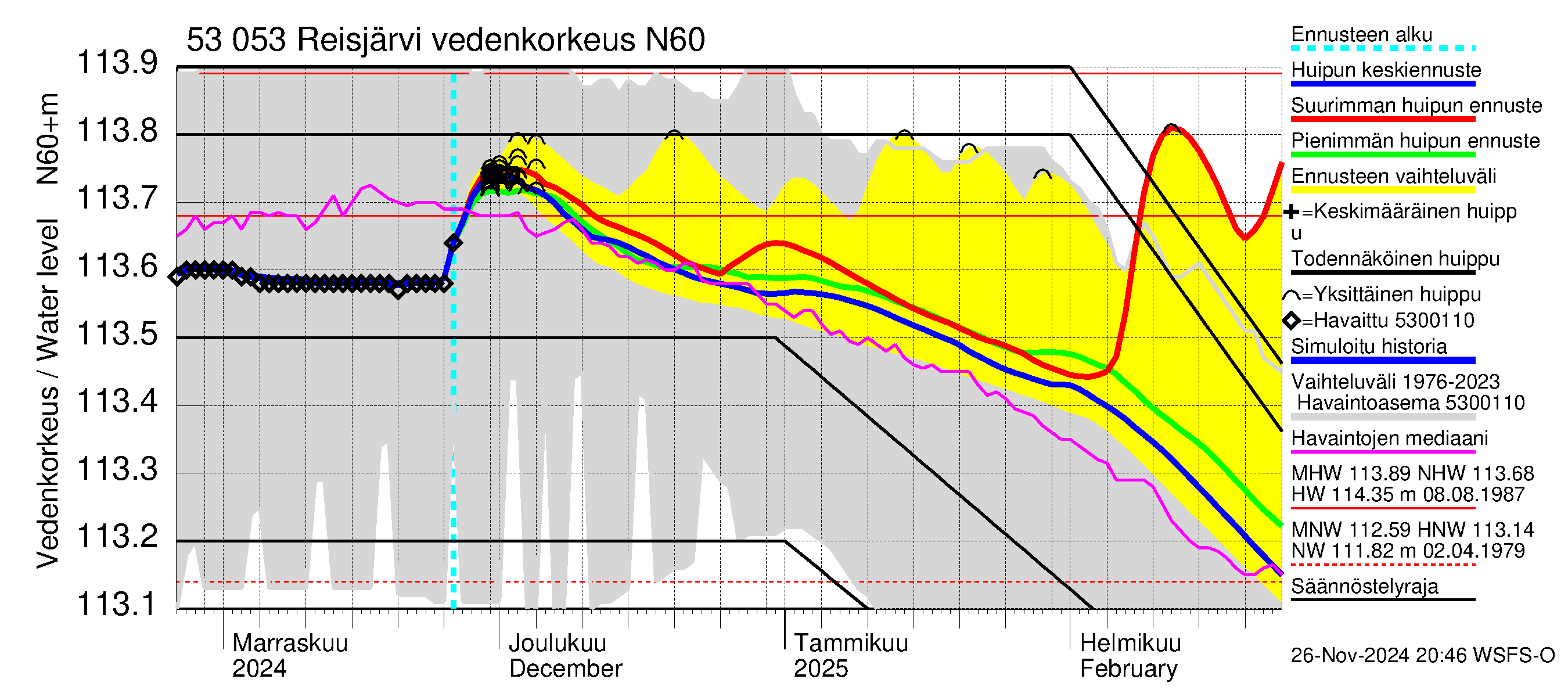 Kalajoen vesistöalue - Reis-Vuohtojärvi: Vedenkorkeus - huippujen keski- ja ääriennusteet