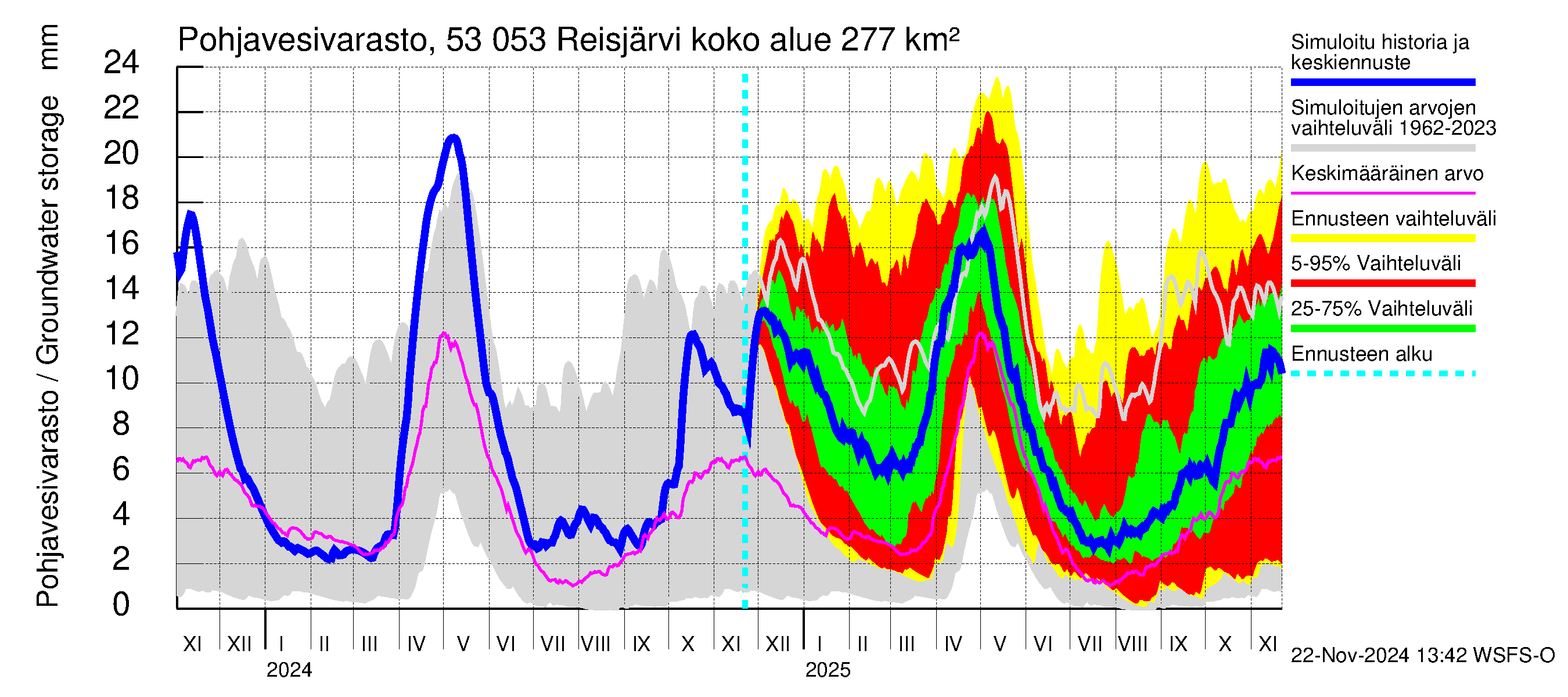 Kalajoen vesistöalue - Reis-Vuohtojärvi: Pohjavesivarasto