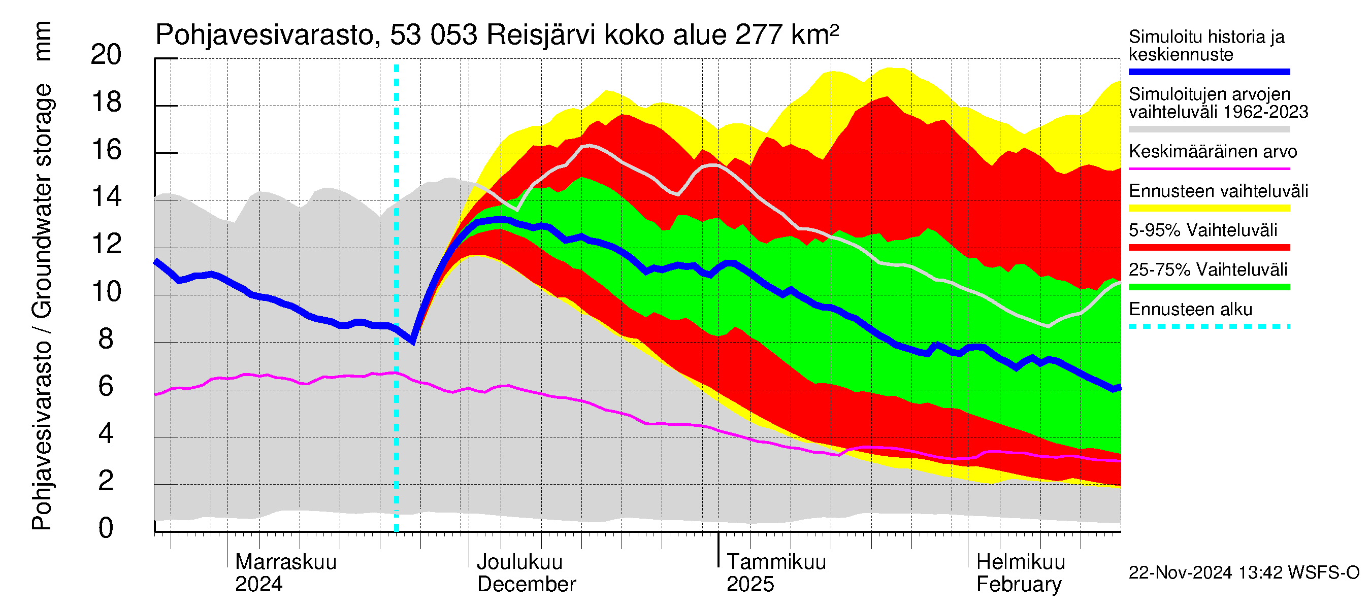 Kalajoen vesistöalue - Reis-Vuohtojärvi: Pohjavesivarasto