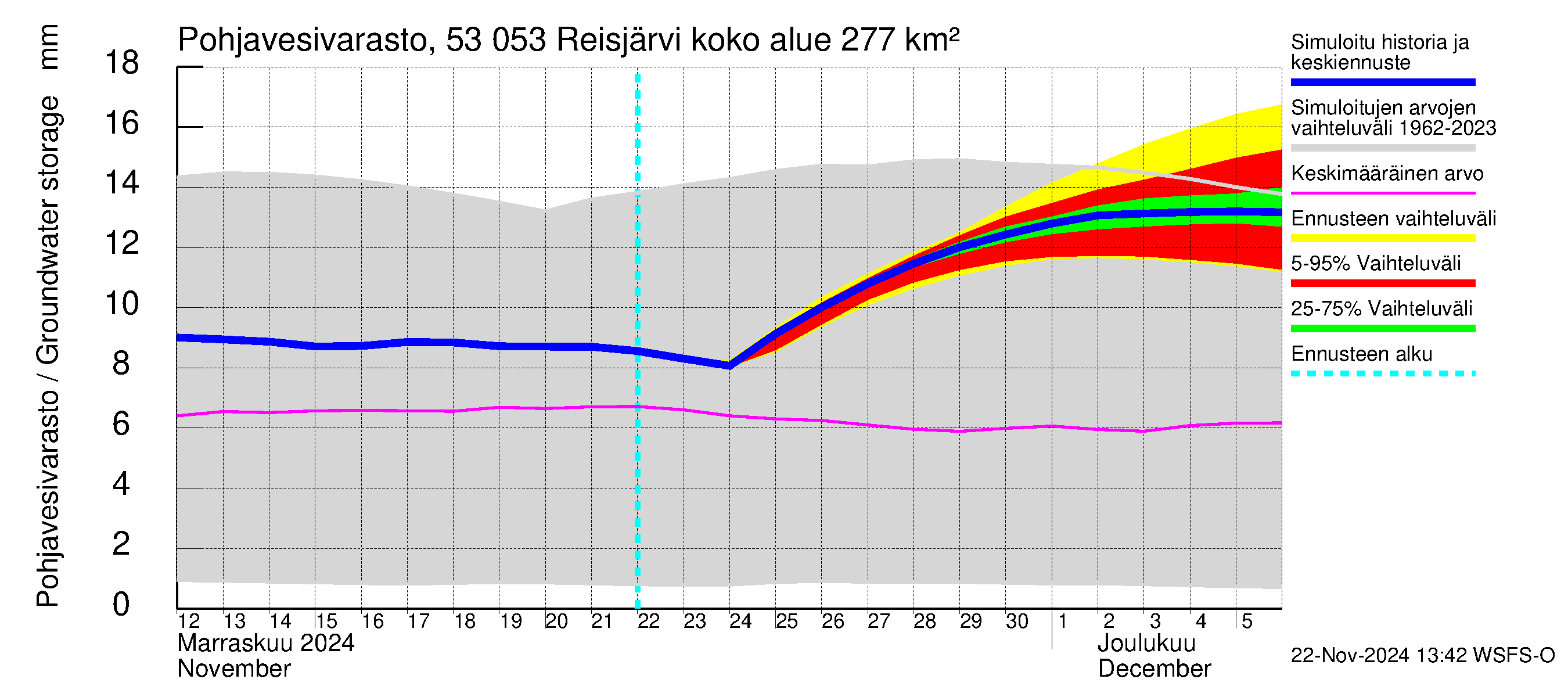 Kalajoen vesistöalue - Reis-Vuohtojärvi: Pohjavesivarasto