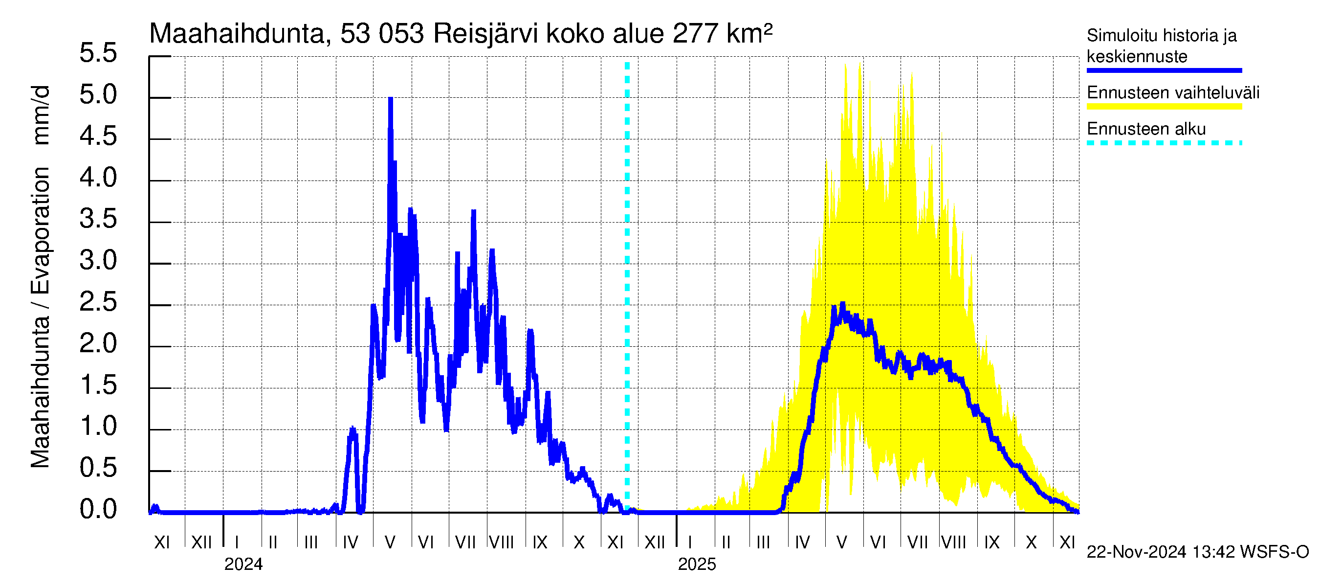 Kalajoen vesistöalue - Reis-Vuohtojärvi: Haihdunta maa-alueelta