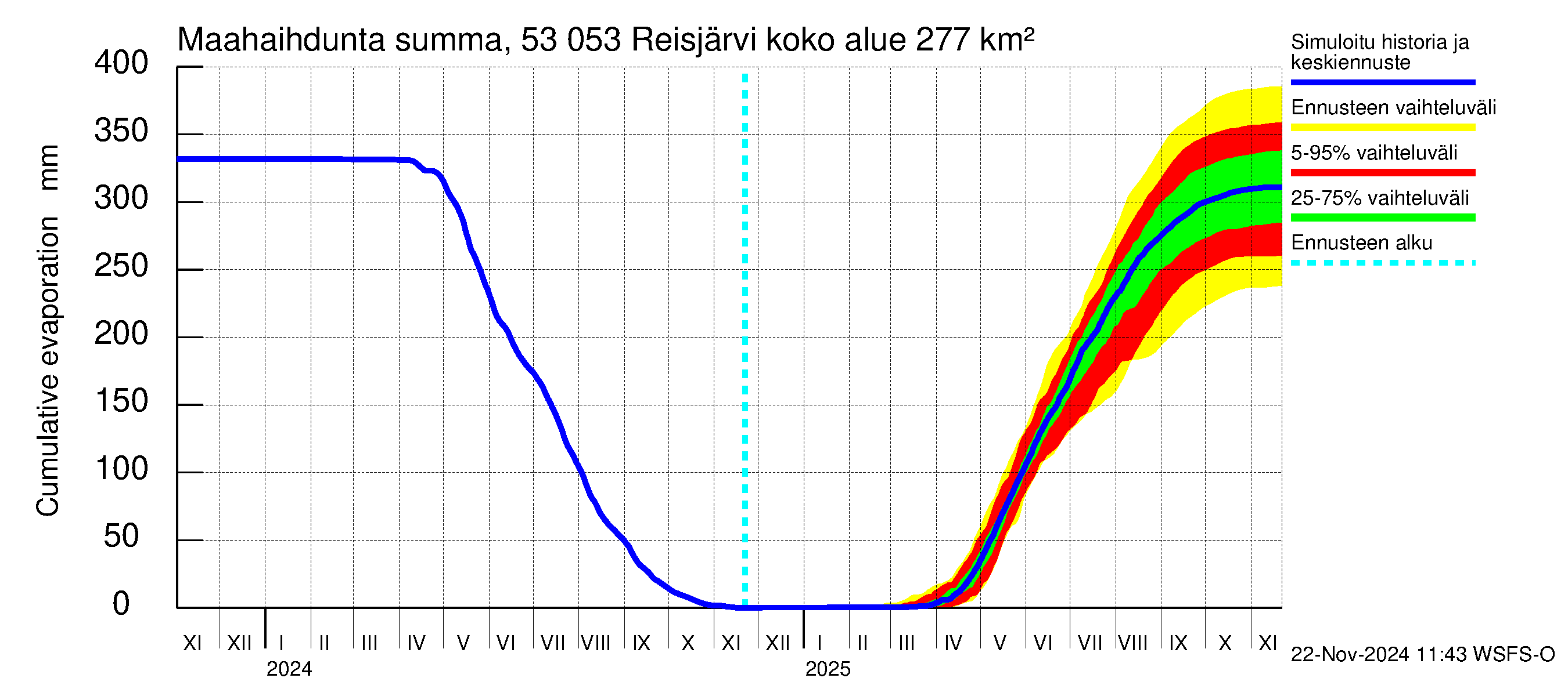 Kalajoen vesistöalue - Reis-Vuohtojärvi: Haihdunta maa-alueelta - summa