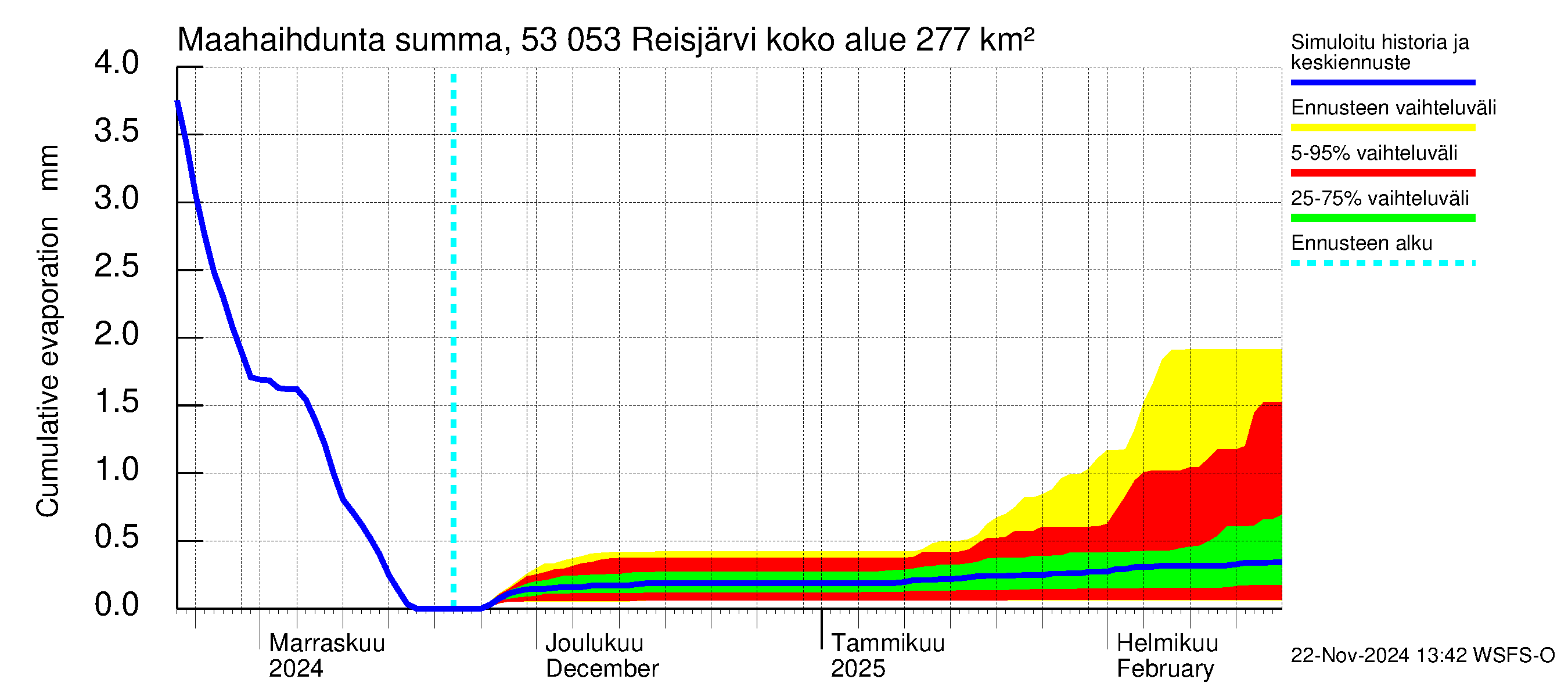 Kalajoen vesistöalue - Reis-Vuohtojärvi: Haihdunta maa-alueelta - summa