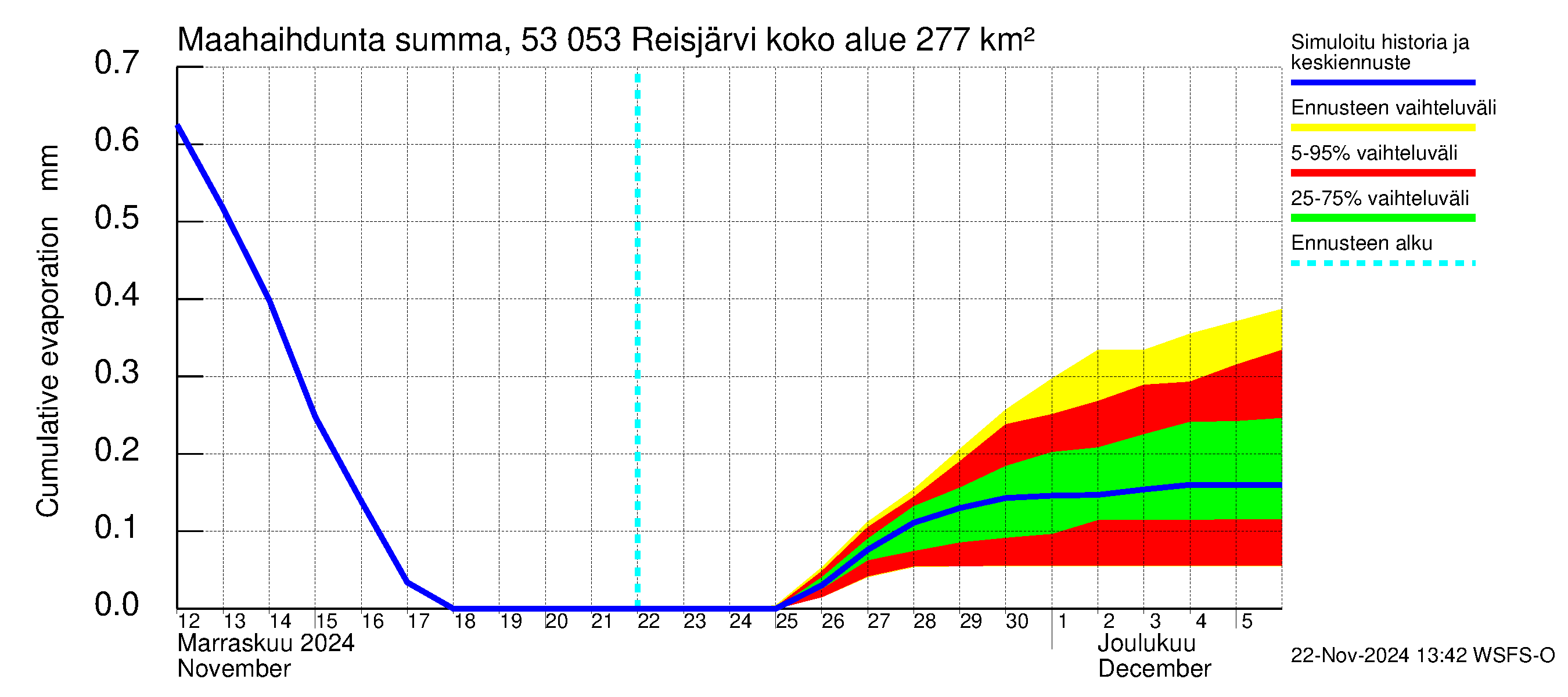 Kalajoen vesistöalue - Reis-Vuohtojärvi: Haihdunta maa-alueelta - summa