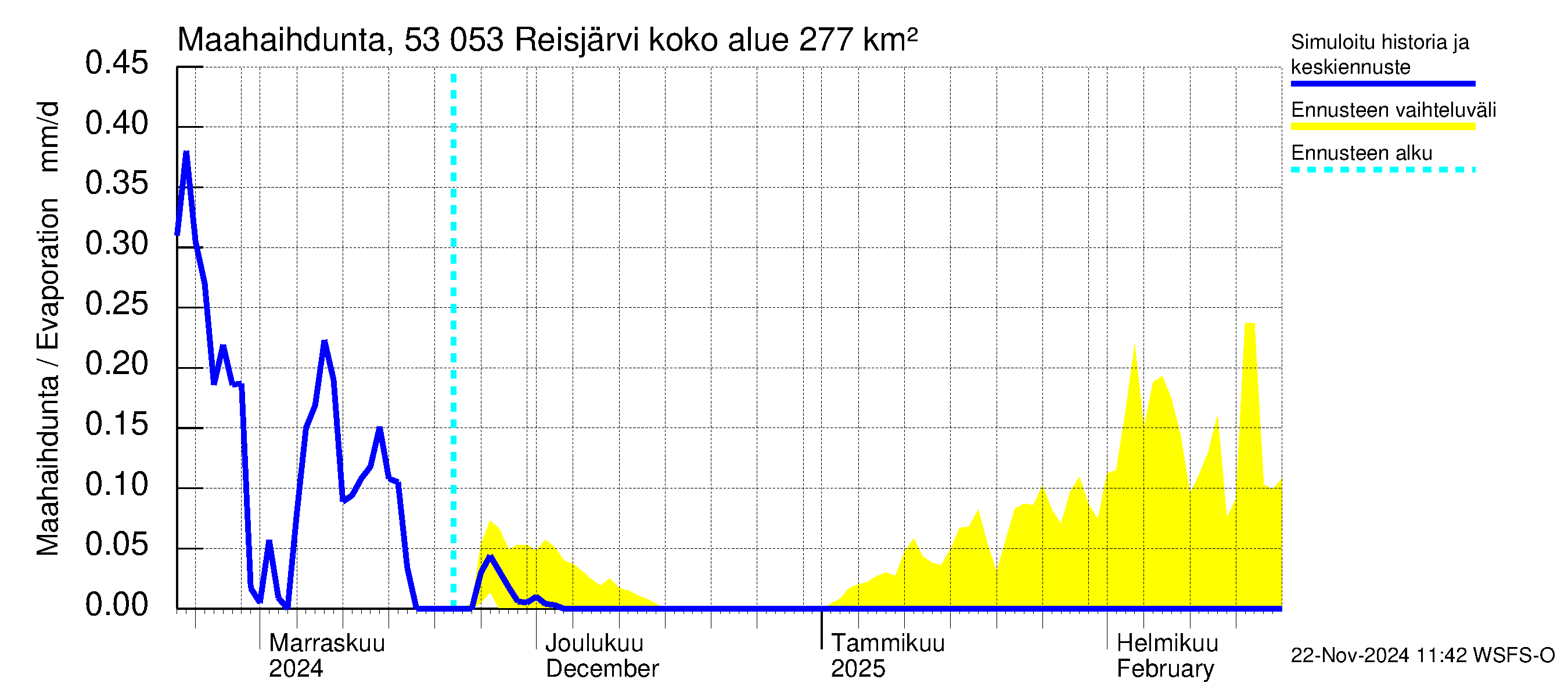 Kalajoen vesistöalue - Reis-Vuohtojärvi: Haihdunta maa-alueelta