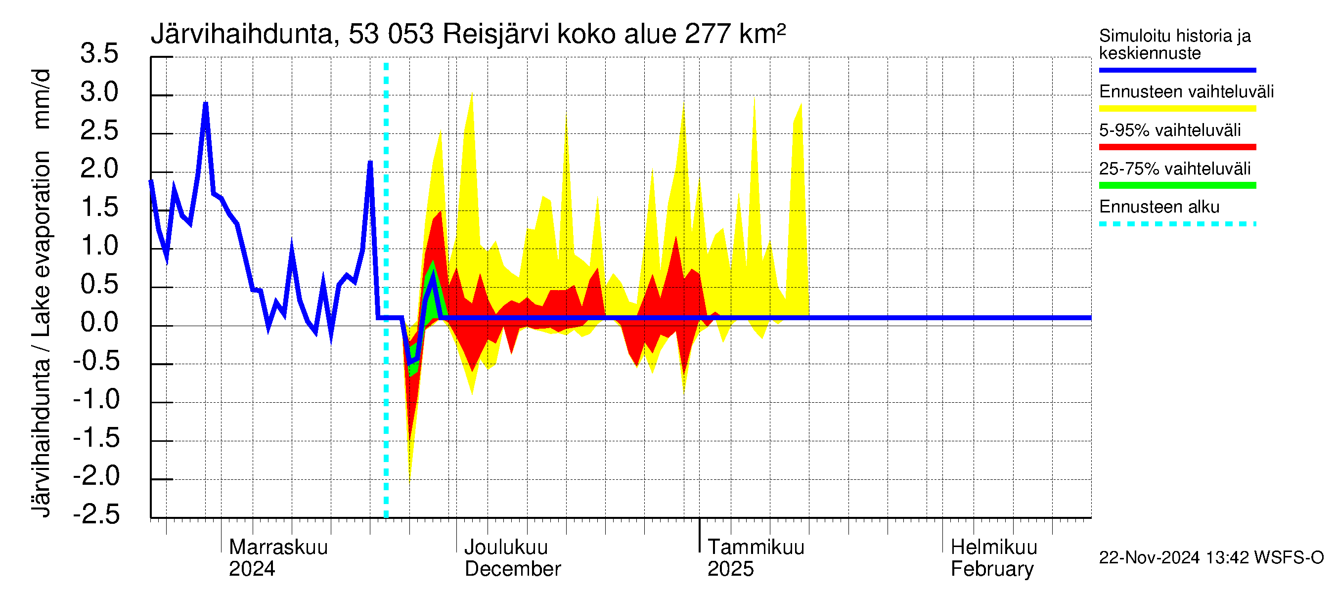 Kalajoen vesistöalue - Reis-Vuohtojärvi: Järvihaihdunta