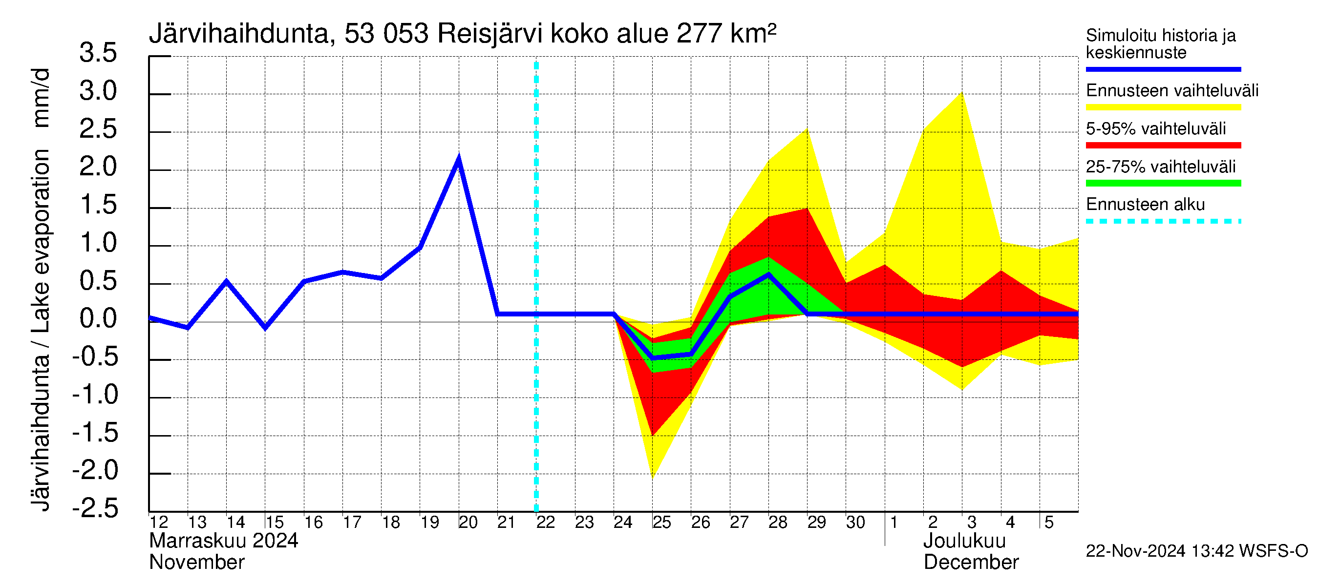 Kalajoen vesistöalue - Reis-Vuohtojärvi: Järvihaihdunta