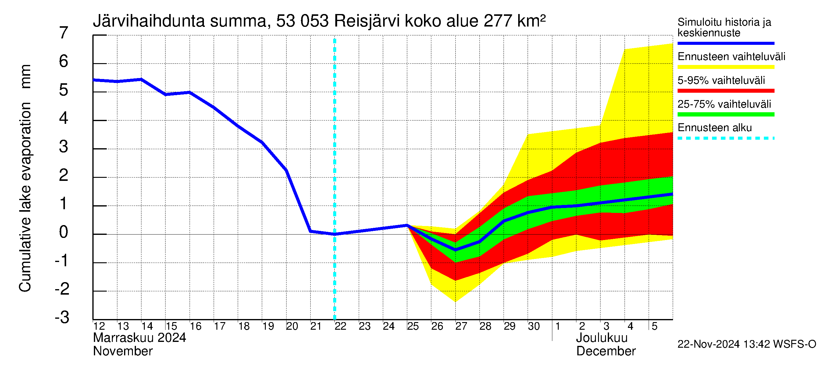 Kalajoen vesistöalue - Reis-Vuohtojärvi: Järvihaihdunta - summa