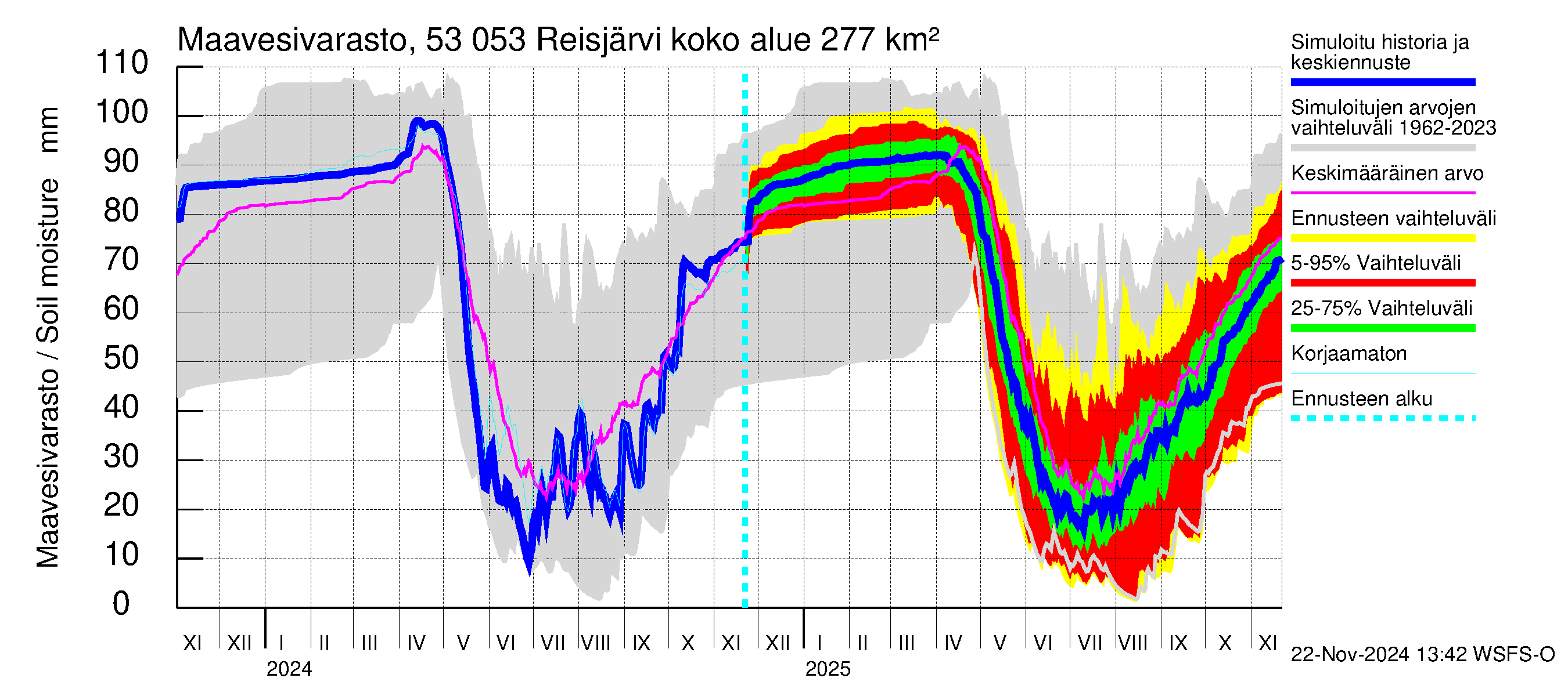 Kalajoen vesistöalue - Reis-Vuohtojärvi: Maavesivarasto