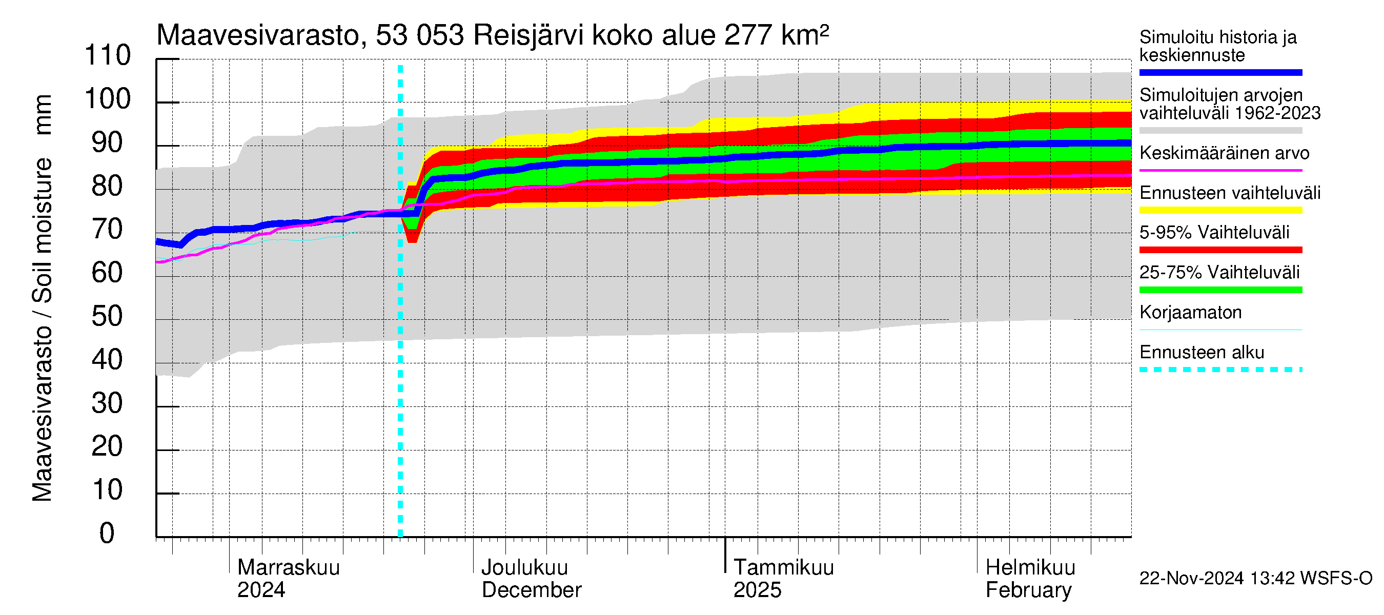 Kalajoen vesistöalue - Reis-Vuohtojärvi: Maavesivarasto