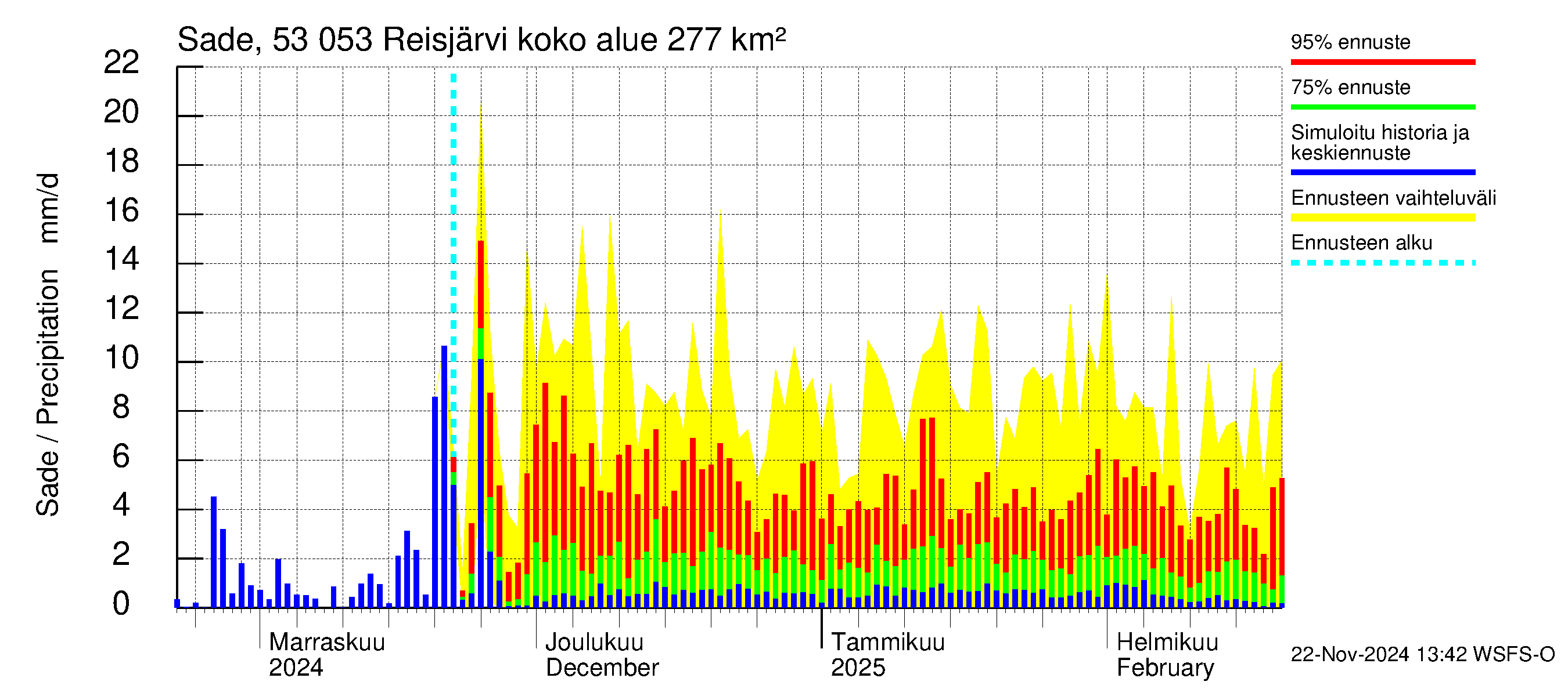 Kalajoen vesistöalue - Reis-Vuohtojärvi: Sade