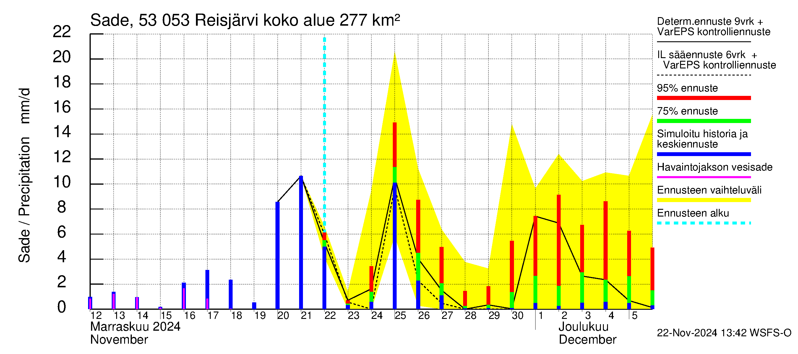 Kalajoen vesistöalue - Reis-Vuohtojärvi: Sade