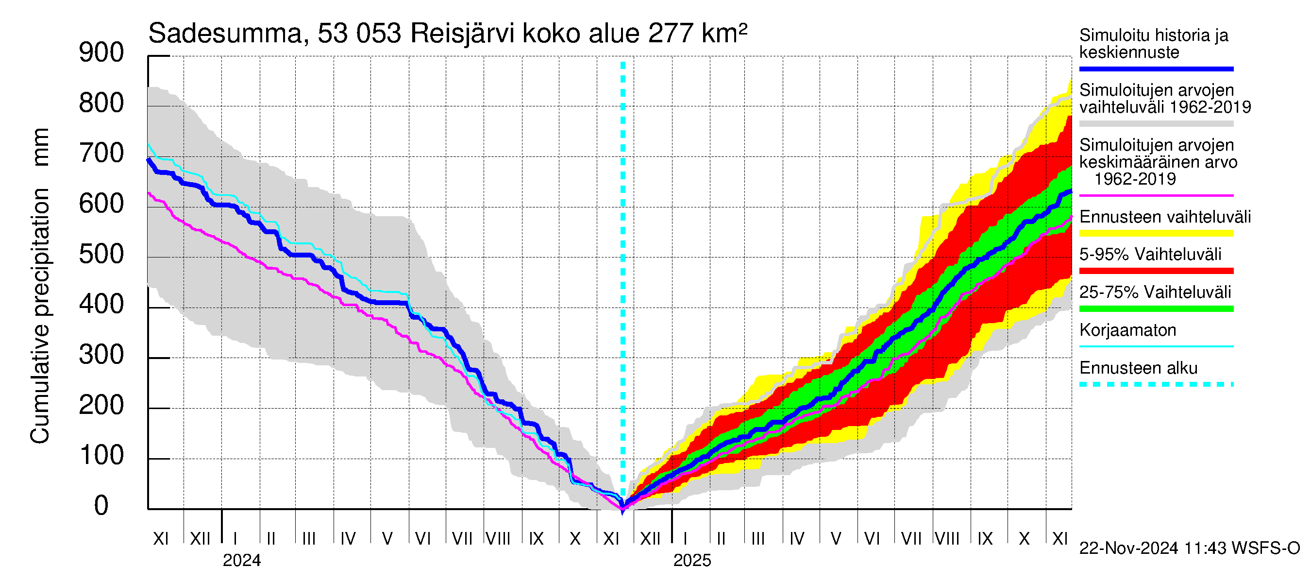 Kalajoen vesistöalue - Reis-Vuohtojärvi: Sade - summa