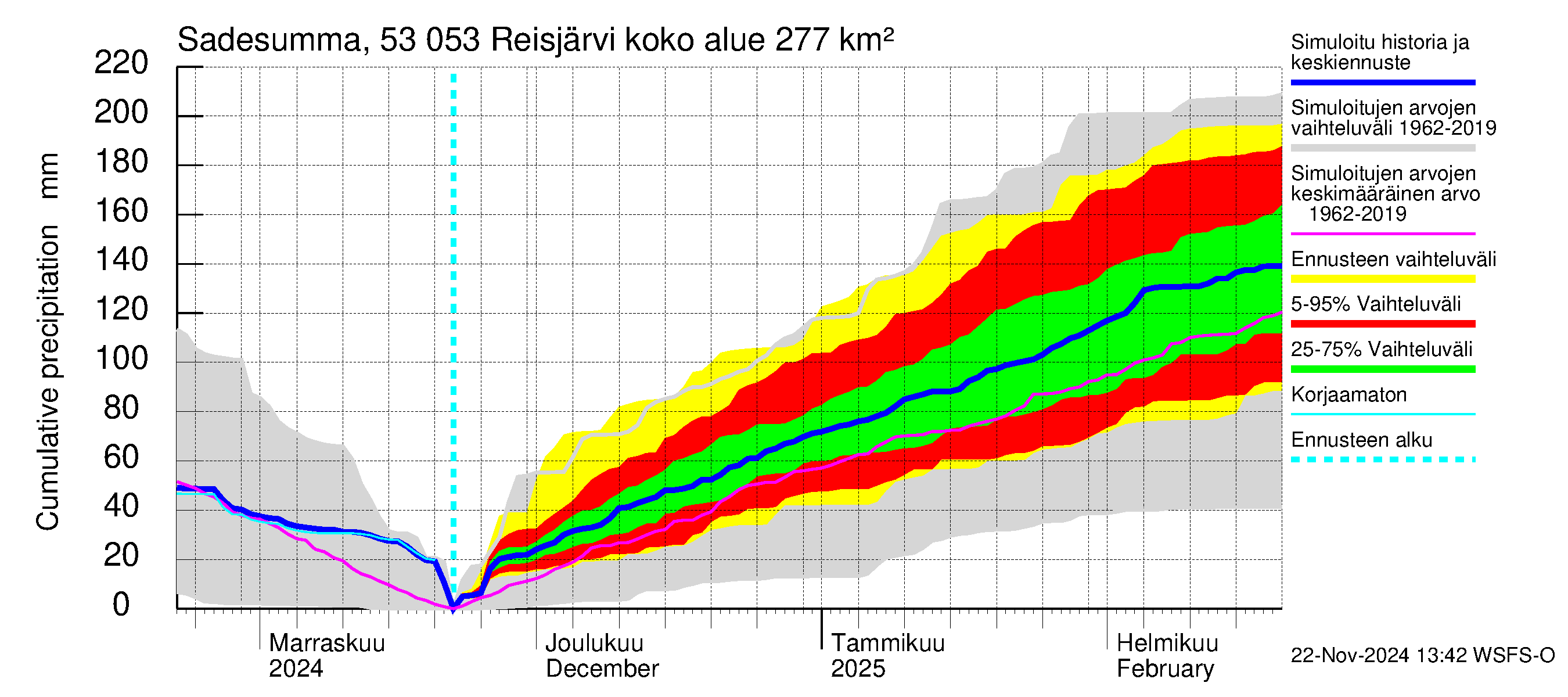 Kalajoen vesistöalue - Reis-Vuohtojärvi: Sade - summa