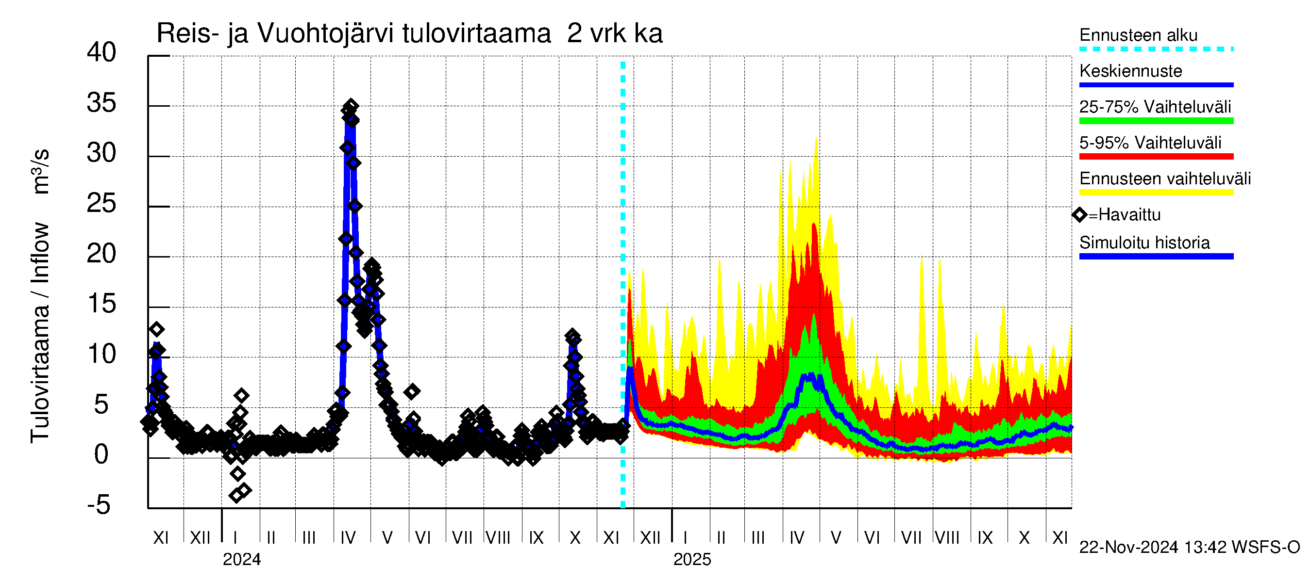 Kalajoen vesistöalue - Reis-Vuohtojärvi: Tulovirtaama (usean vuorokauden liukuva keskiarvo) - jakaumaennuste