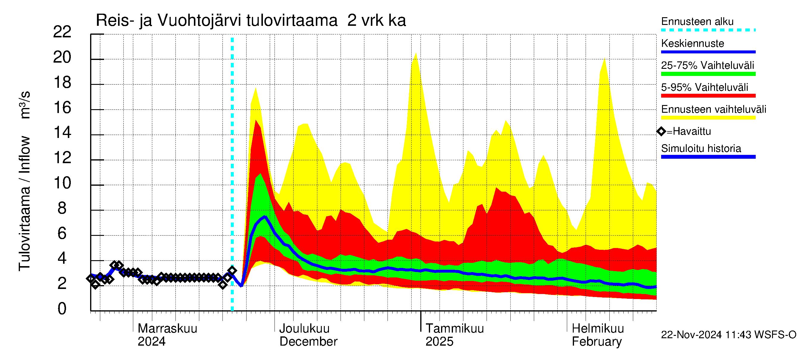 Kalajoen vesistöalue - Reis-Vuohtojärvi: Tulovirtaama (usean vuorokauden liukuva keskiarvo) - jakaumaennuste