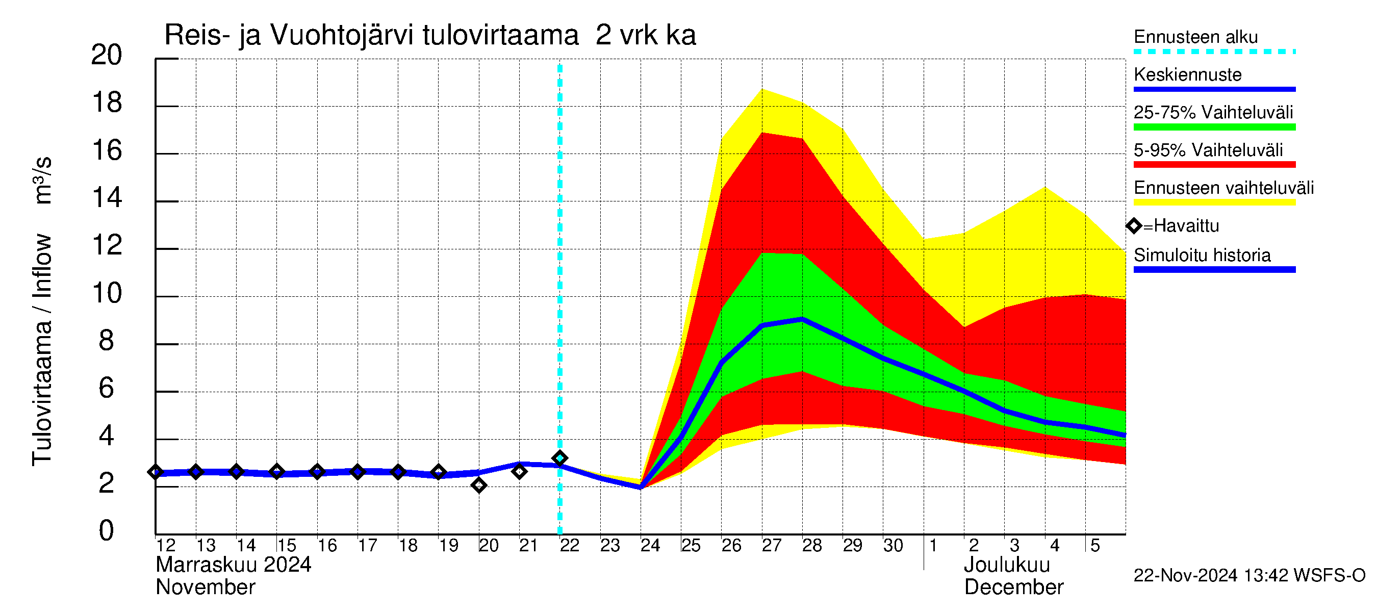 Kalajoen vesistöalue - Reis-Vuohtojärvi: Tulovirtaama (usean vuorokauden liukuva keskiarvo) - jakaumaennuste