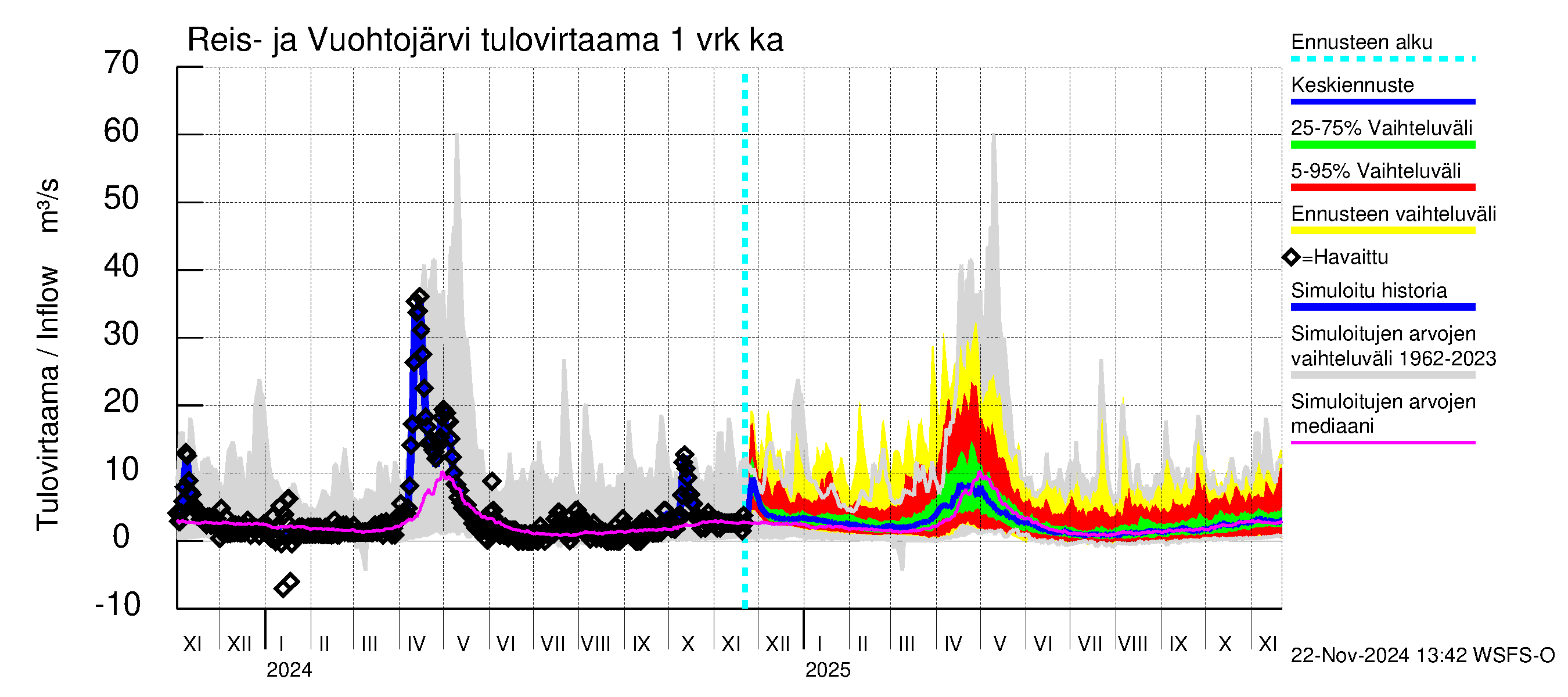 Kalajoen vesistöalue - Reis-Vuohtojärvi: Tulovirtaama - jakaumaennuste