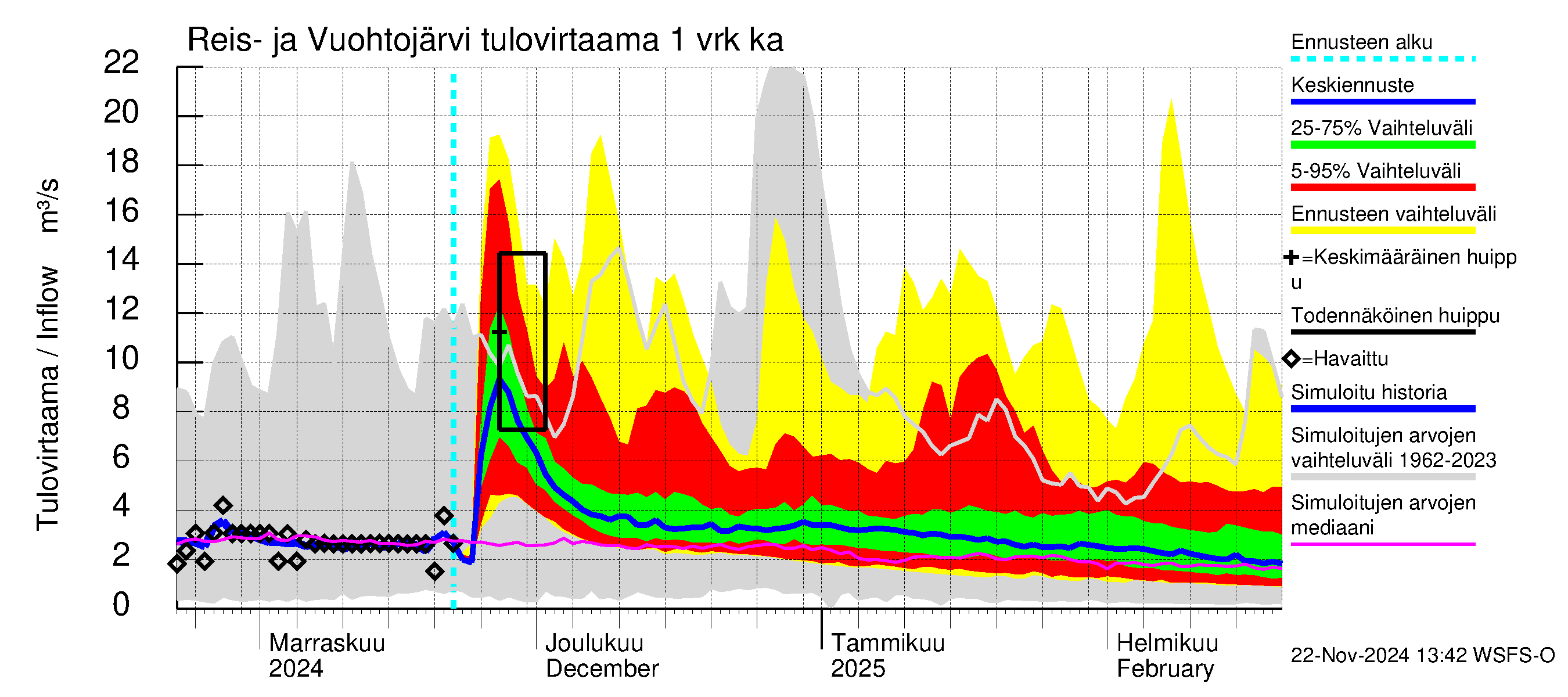 Kalajoen vesistöalue - Reis-Vuohtojärvi: Tulovirtaama - jakaumaennuste