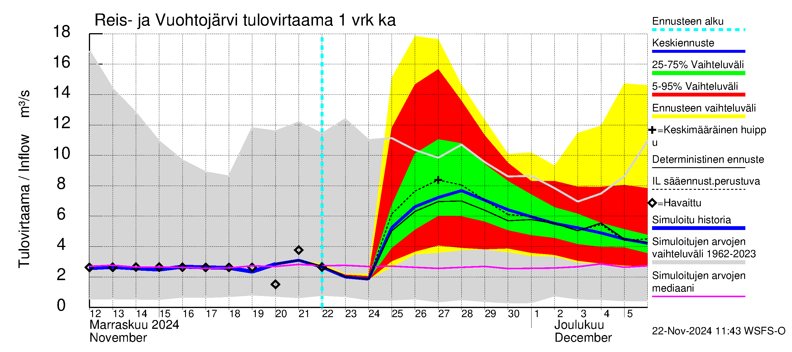 Kalajoen vesistöalue - Reis-Vuohtojärvi: Tulovirtaama - jakaumaennuste