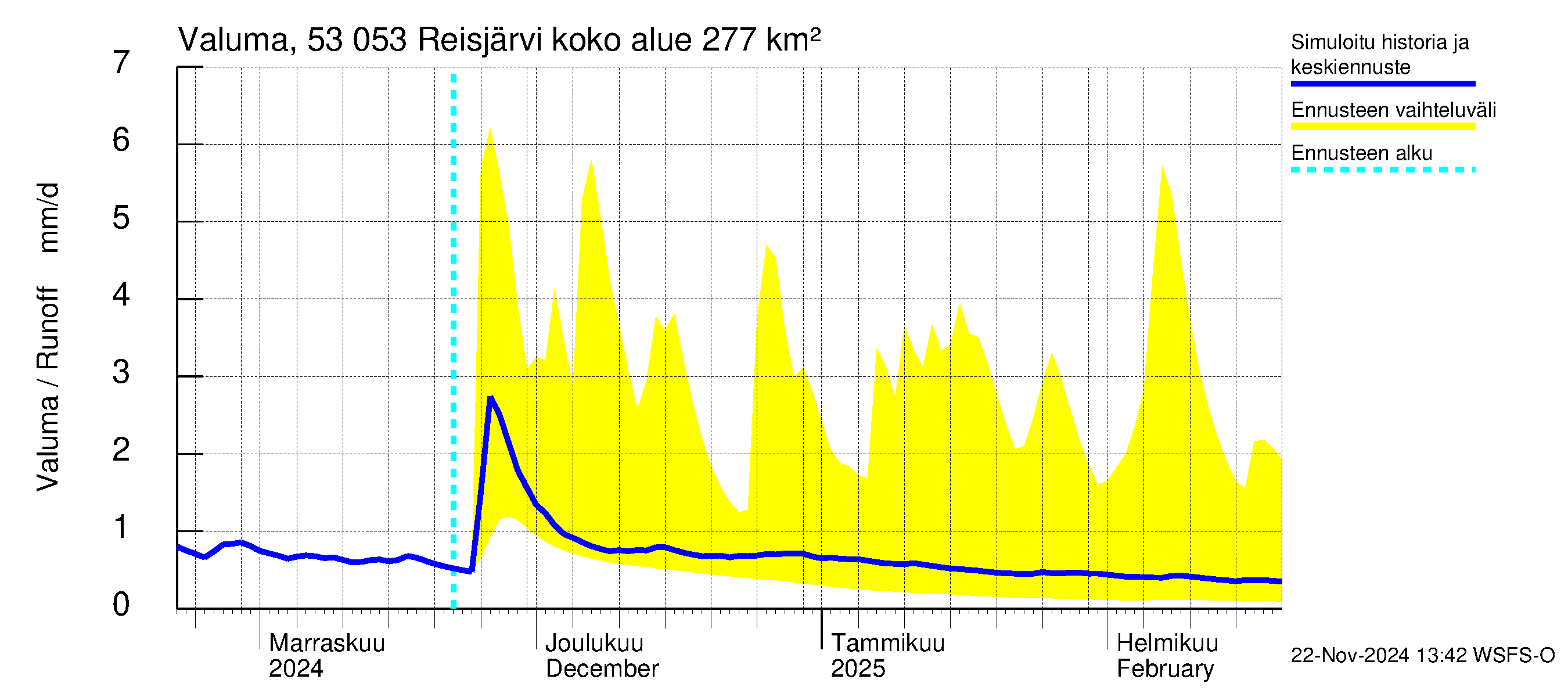 Kalajoen vesistöalue - Reis-Vuohtojärvi: Valuma