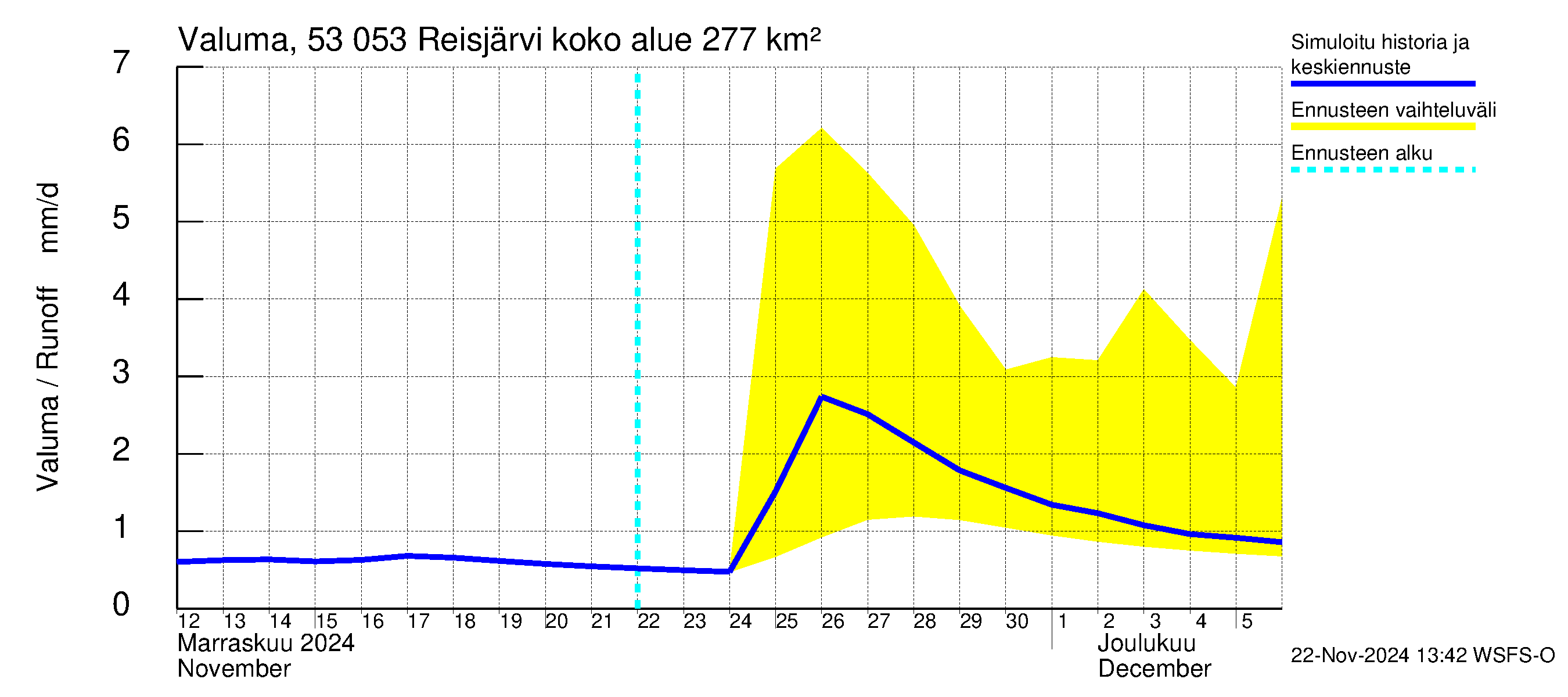 Kalajoen vesistöalue - Reis-Vuohtojärvi: Valuma