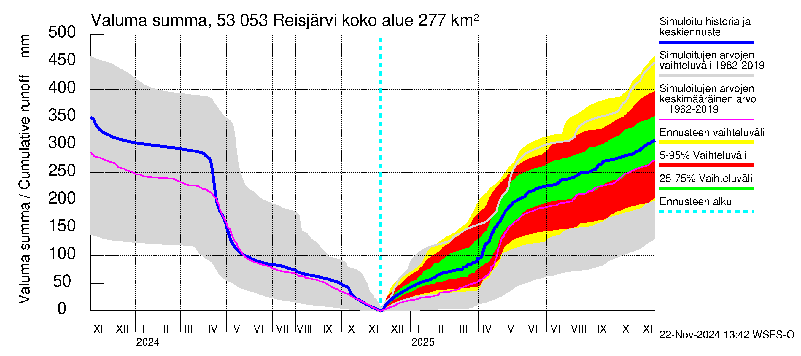 Kalajoen vesistöalue - Reis-Vuohtojärvi: Valuma - summa