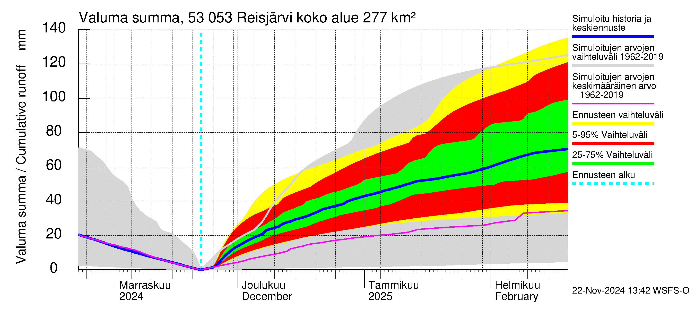 Kalajoen vesistöalue - Reis-Vuohtojärvi: Valuma - summa