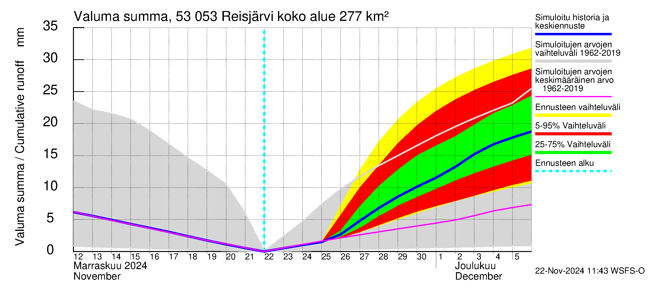 Kalajoen vesistöalue - Reis-Vuohtojärvi: Valuma - summa