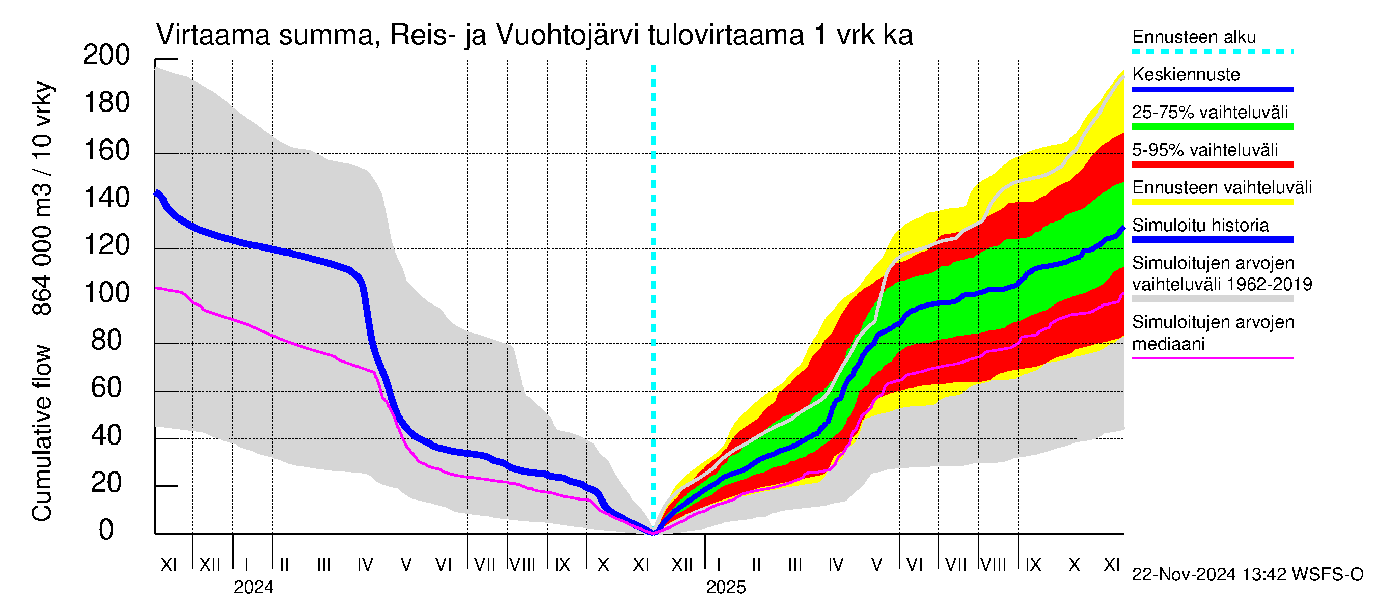 Kalajoen vesistöalue - Reis-Vuohtojärvi: Tulovirtaama - summa