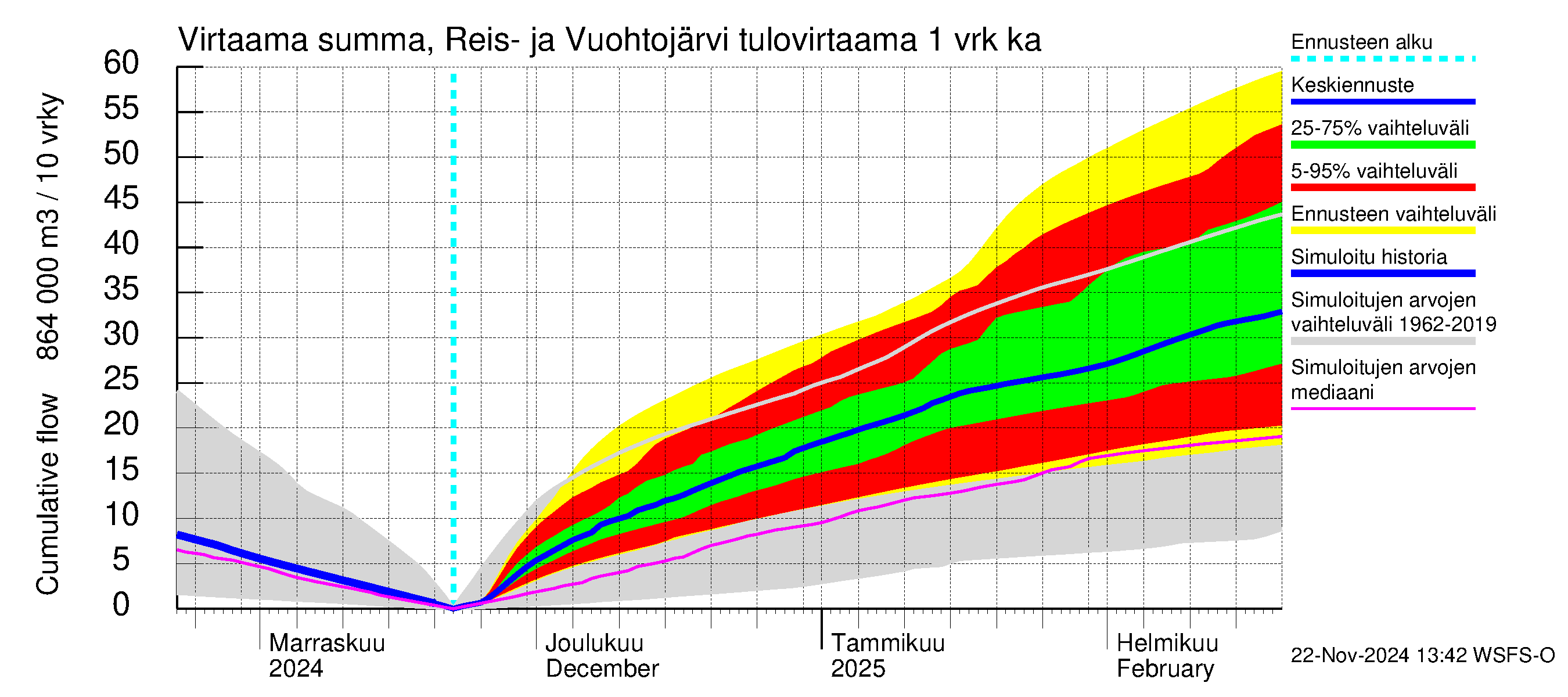 Kalajoen vesistöalue - Reis-Vuohtojärvi: Tulovirtaama - summa